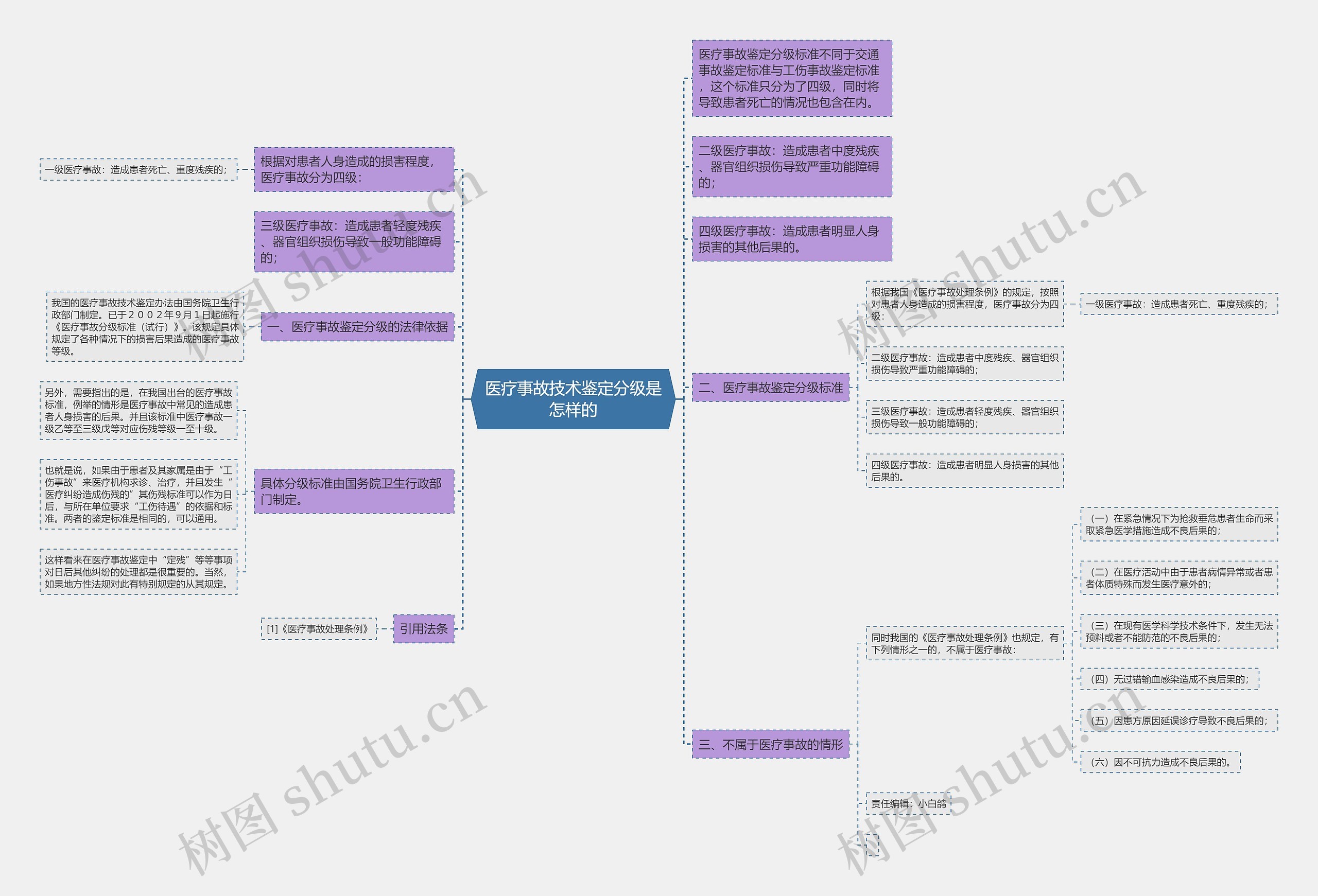 医疗事故技术鉴定分级是怎样的 医疗事故技术鉴定分级是怎样的