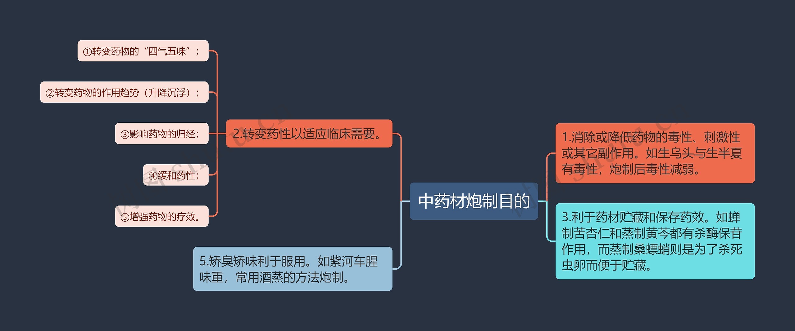 中药材炮制目的思维导图