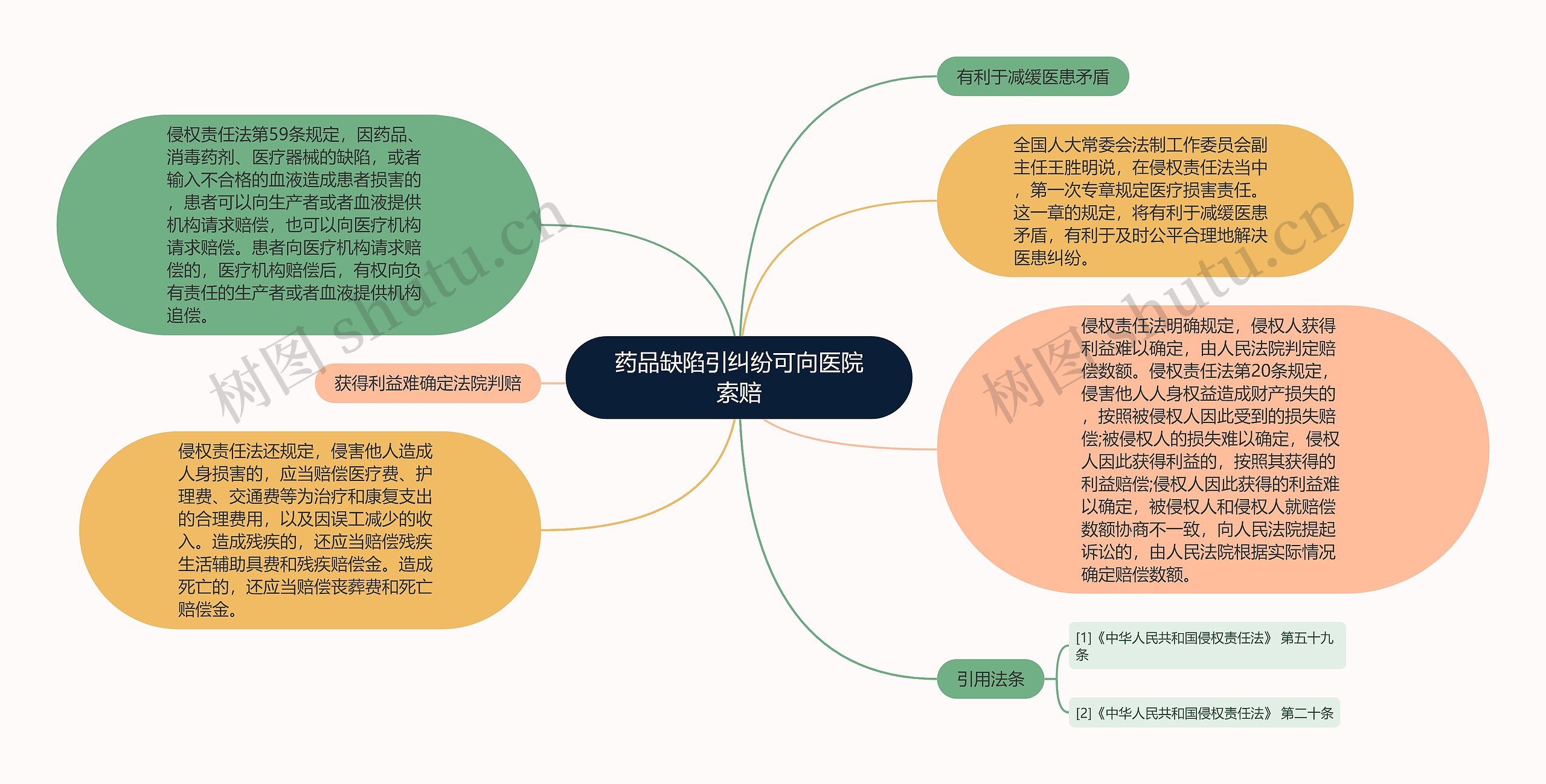 药品缺陷引纠纷可向医院索赔思维导图