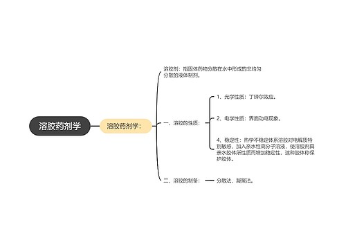 溶胶药剂学