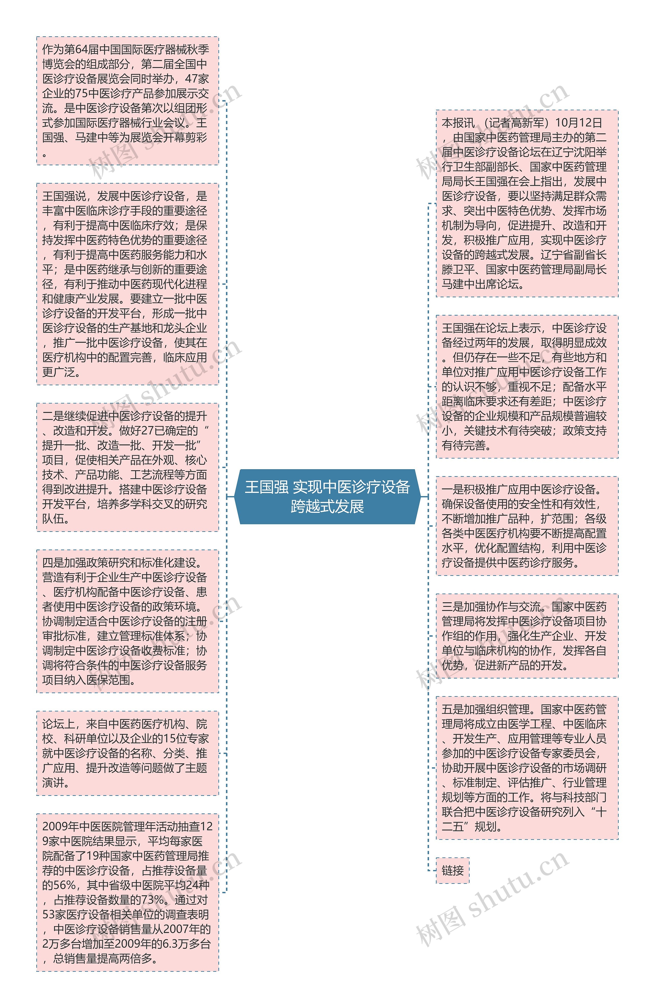 王国强 实现中医诊疗设备跨越式发展思维导图