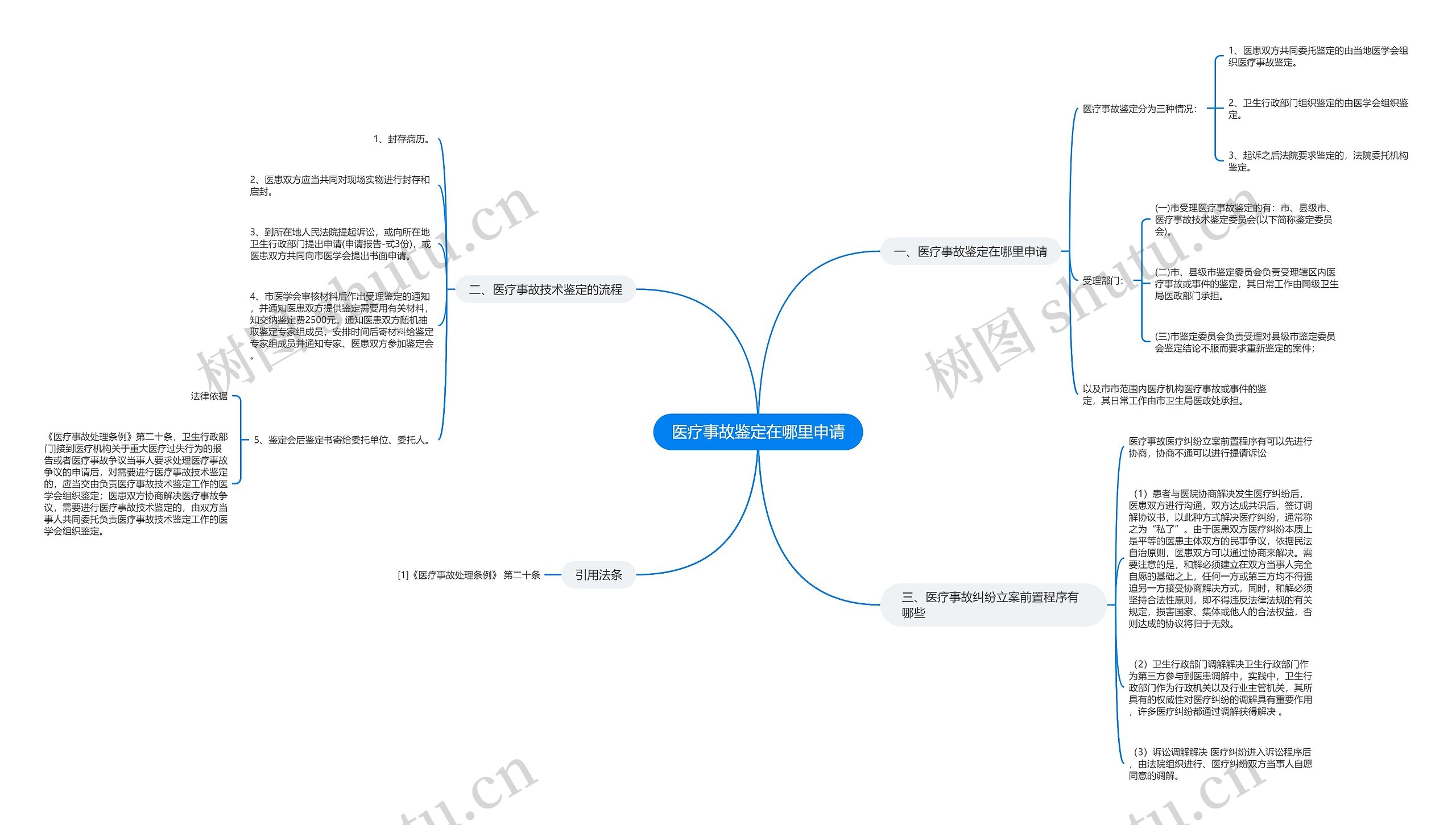医疗事故鉴定在哪里申请思维导图