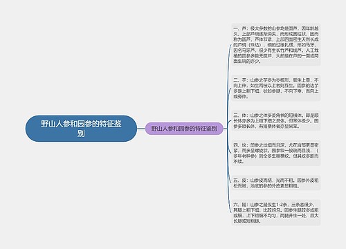 野山人参和园参的特征鉴别