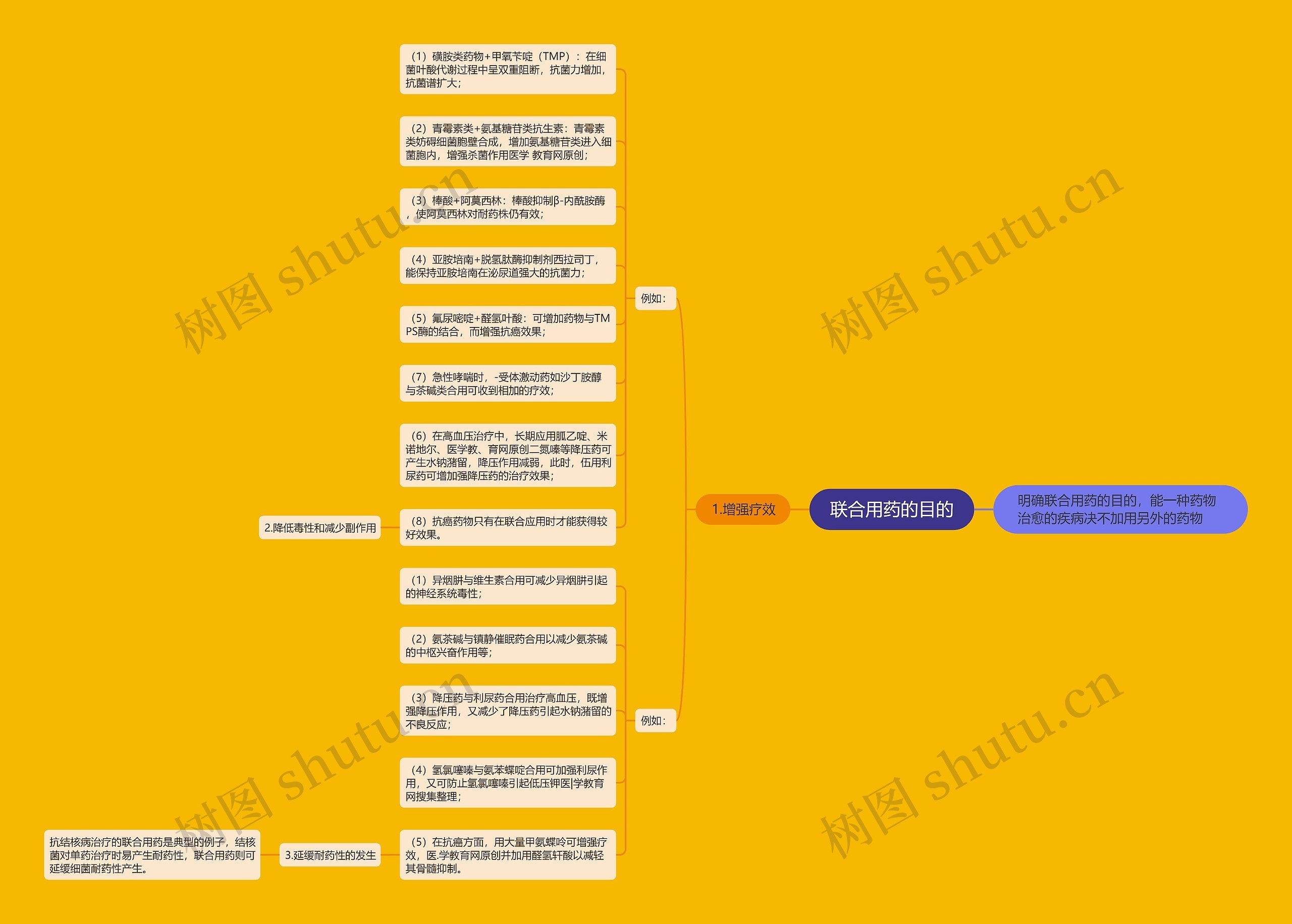 联合用药的目的思维导图