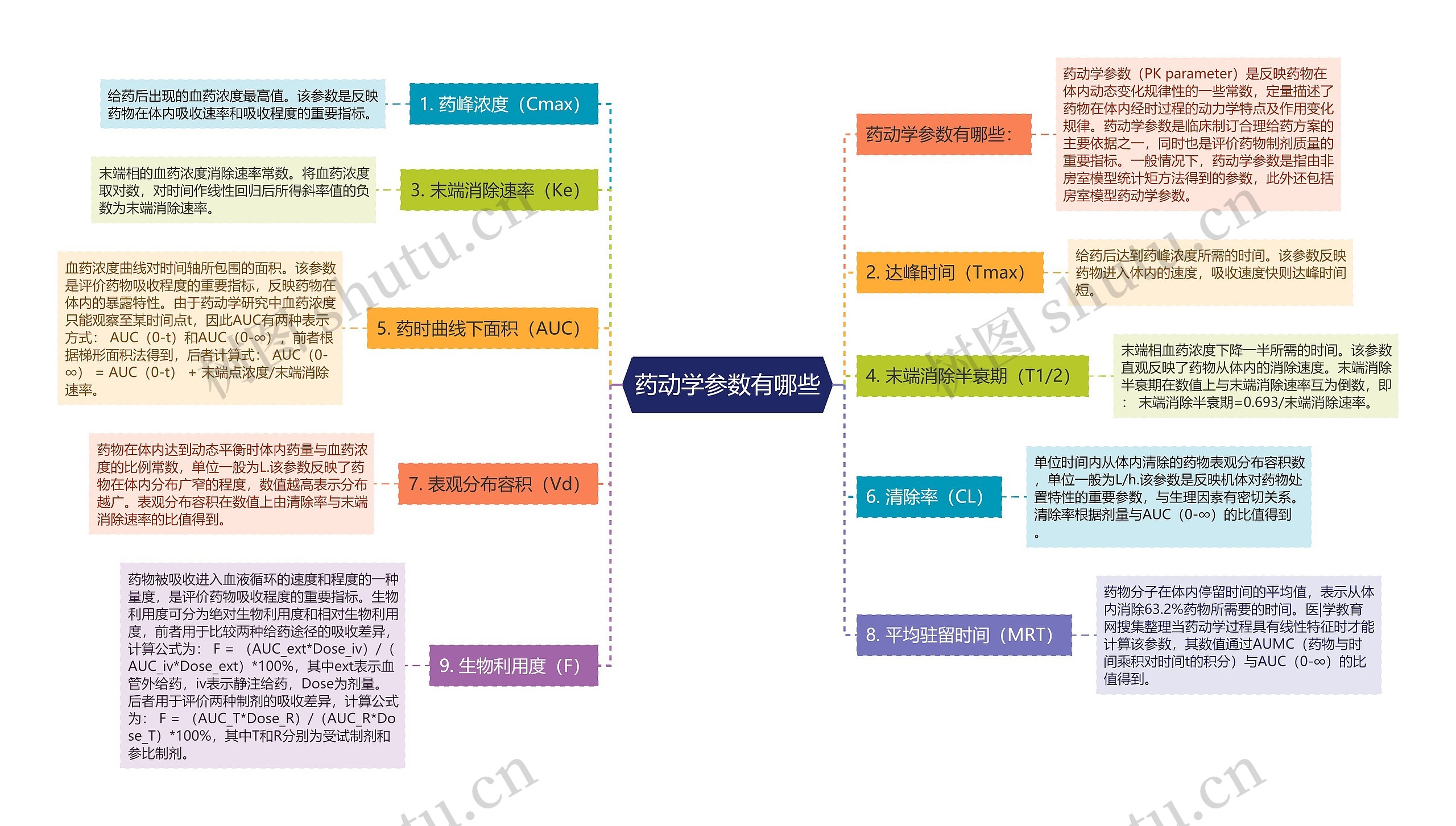 药动学参数有哪些思维导图