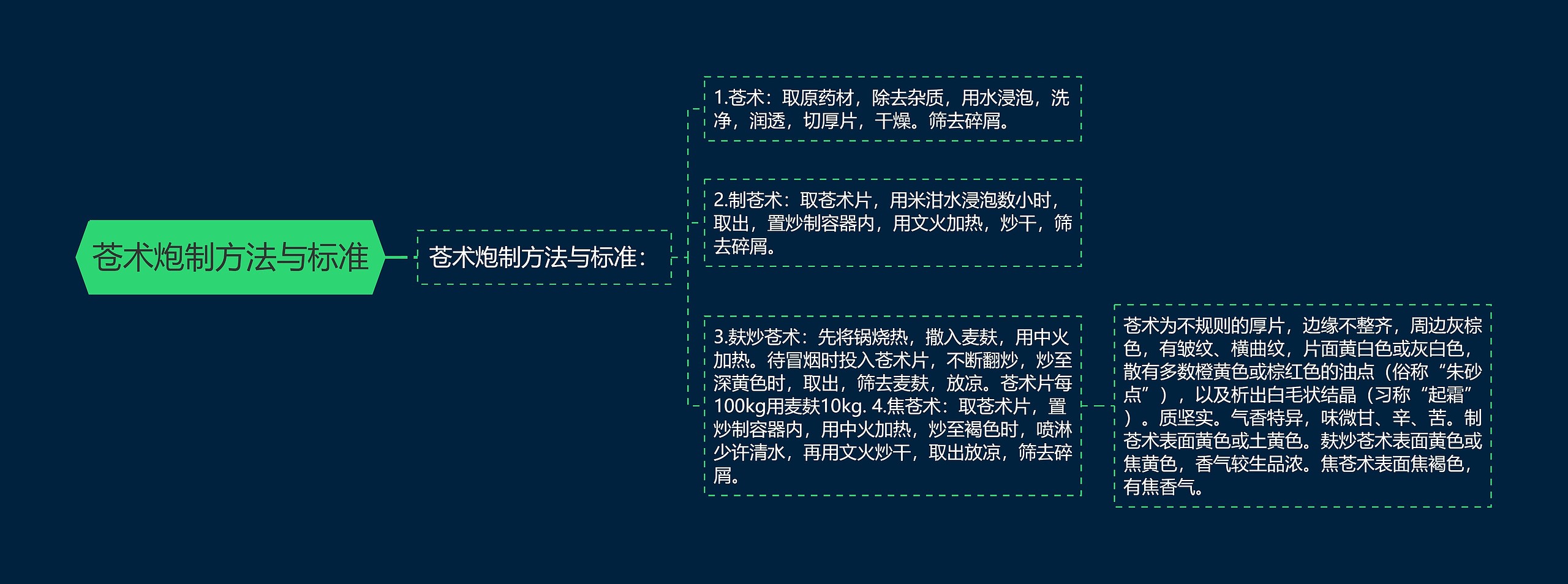 苍术炮制方法与标准