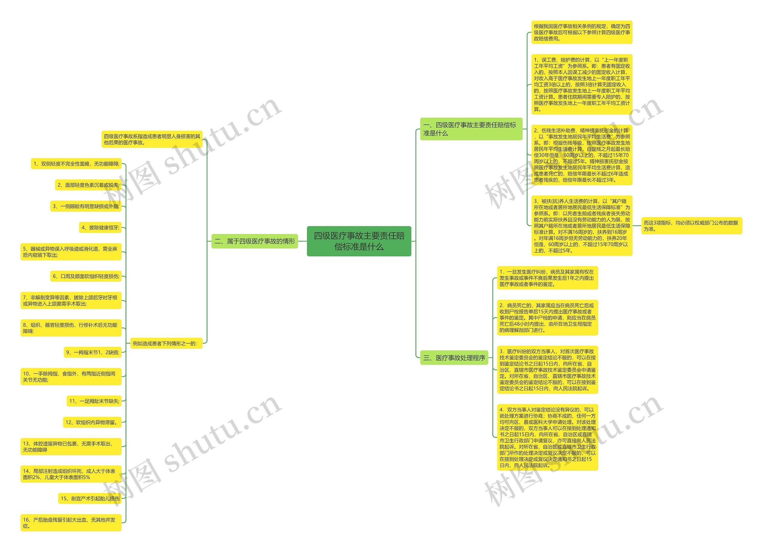 四级医疗事故主要责任赔偿标准是什么思维导图