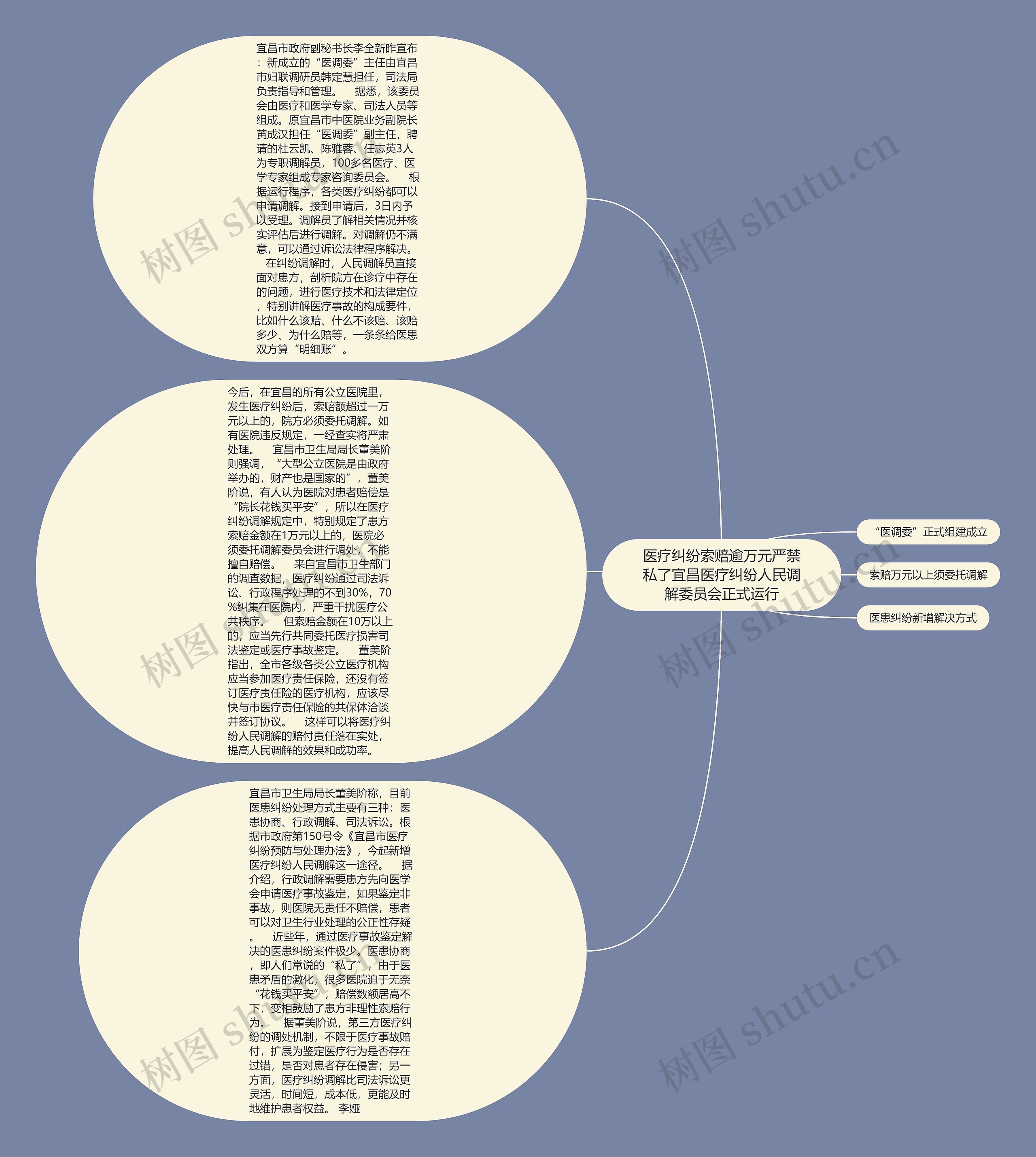 医疗纠纷索赔逾万元严禁私了宜昌医疗纠纷人民调解委员会正式运行思维导图