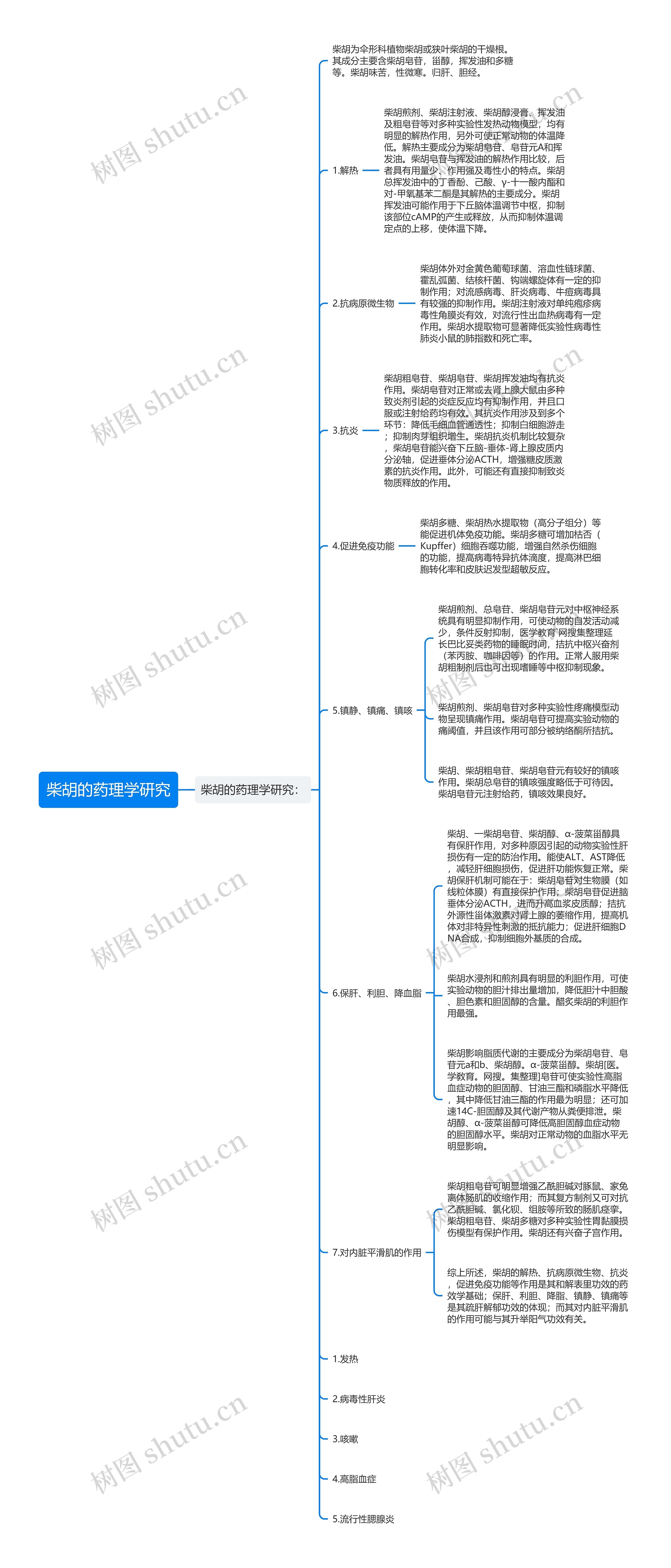 柴胡的药理学研究思维导图