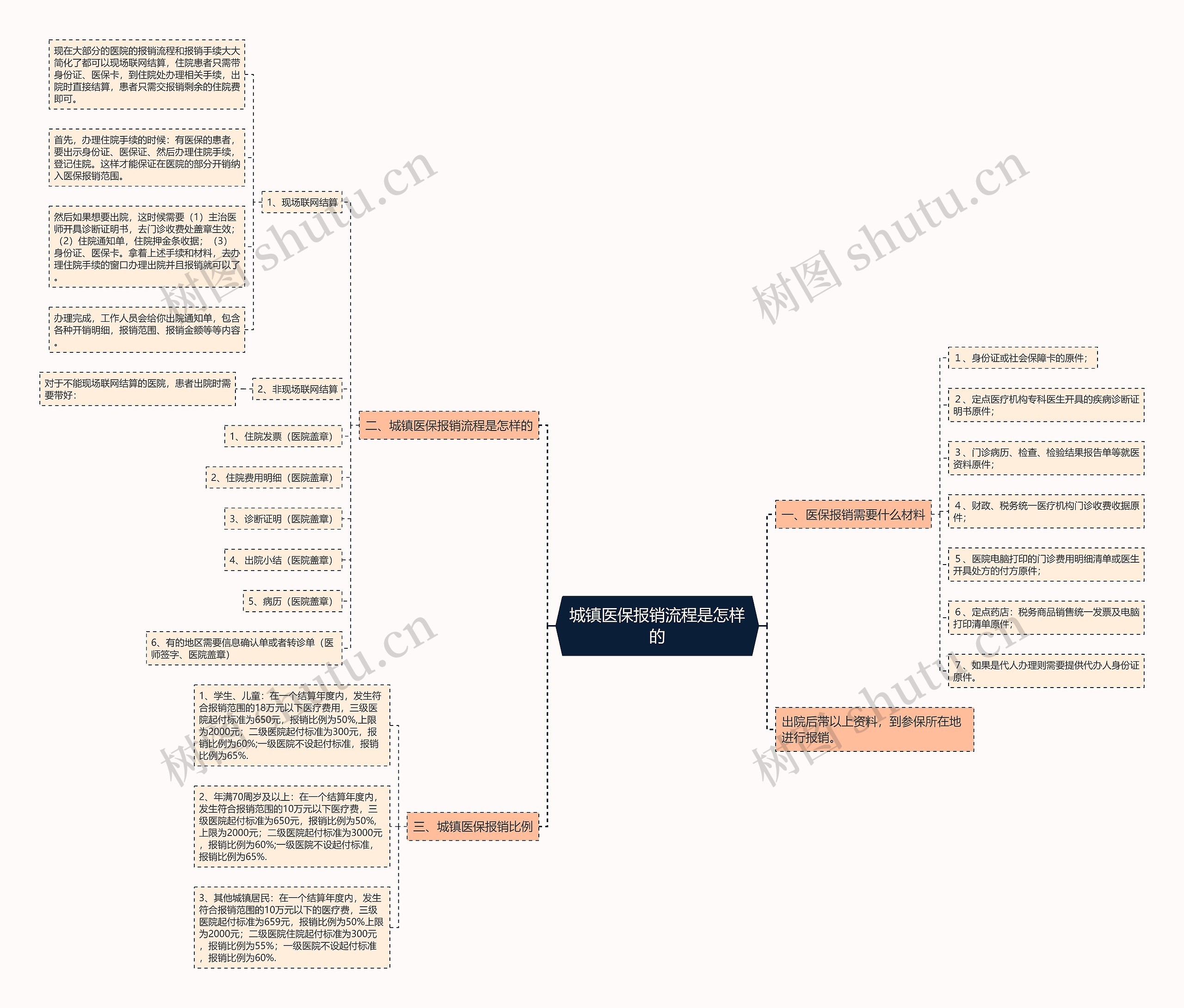 城镇医保报销流程是怎样的 城镇医保报销流程是怎样的