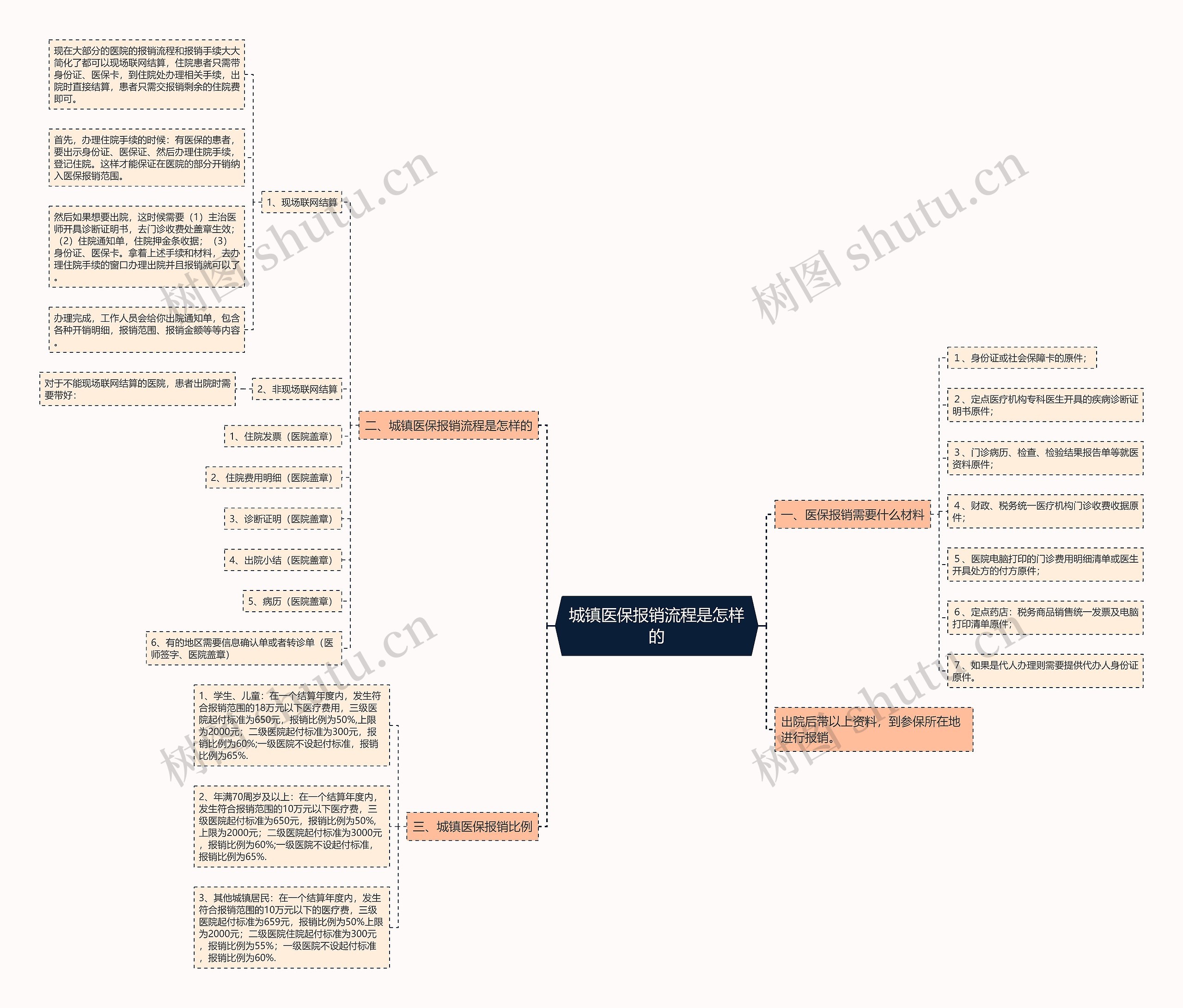 城镇医保报销流程是怎样的思维导图