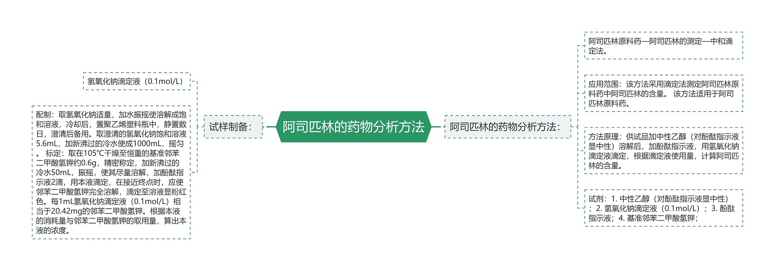 阿司匹林的药物分析方法思维导图