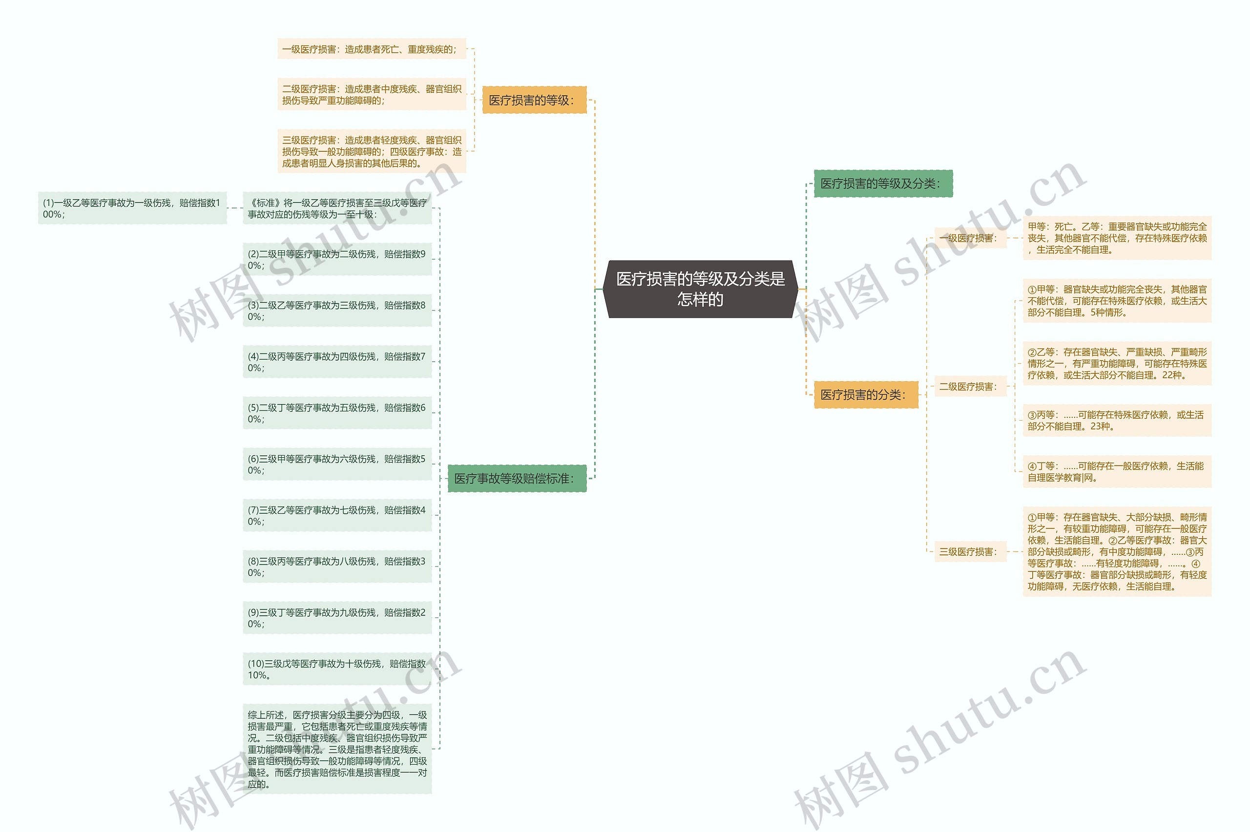 医疗损害的等级及分类是怎样的