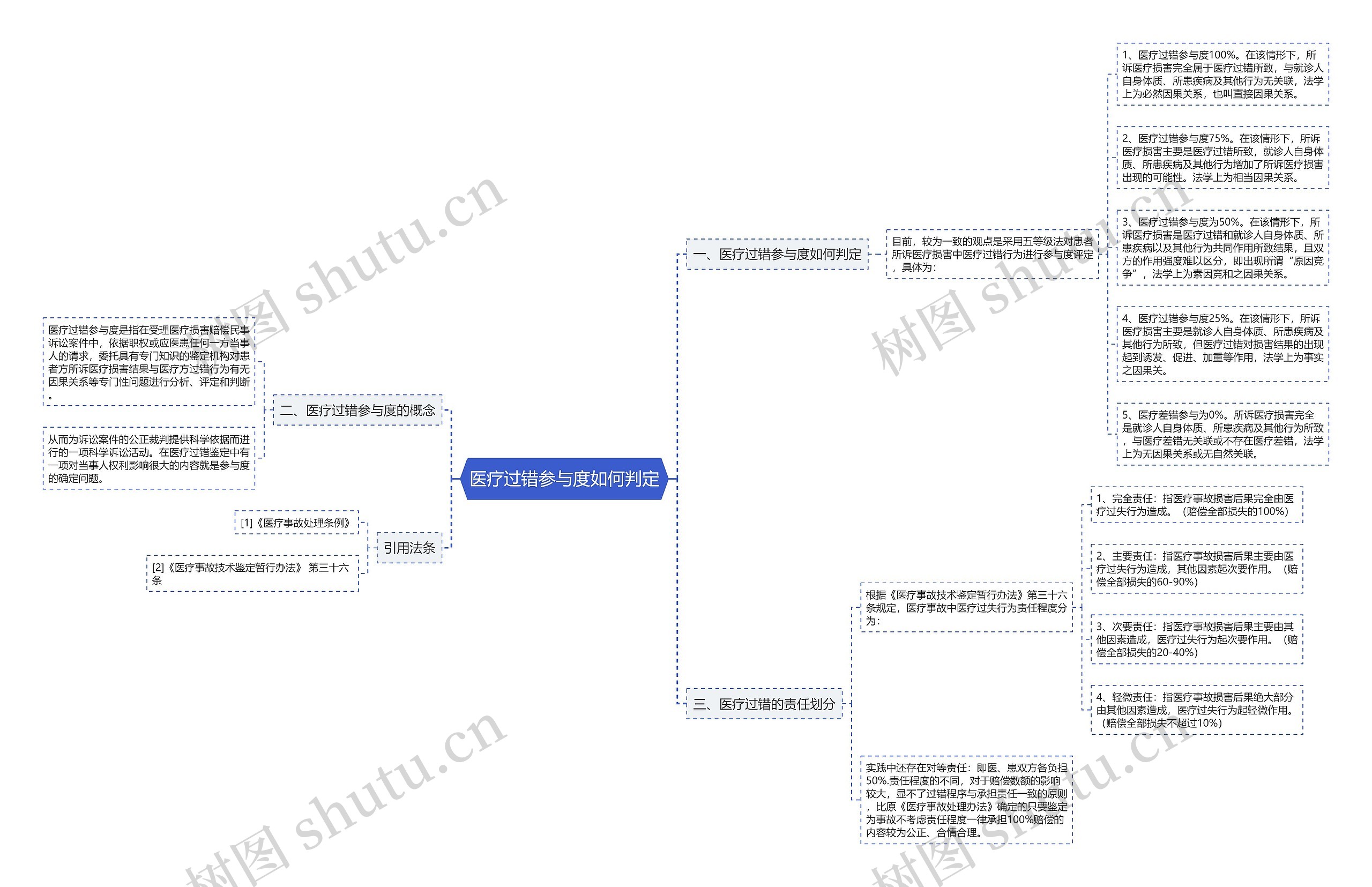 医疗过错参与度如何判定思维导图