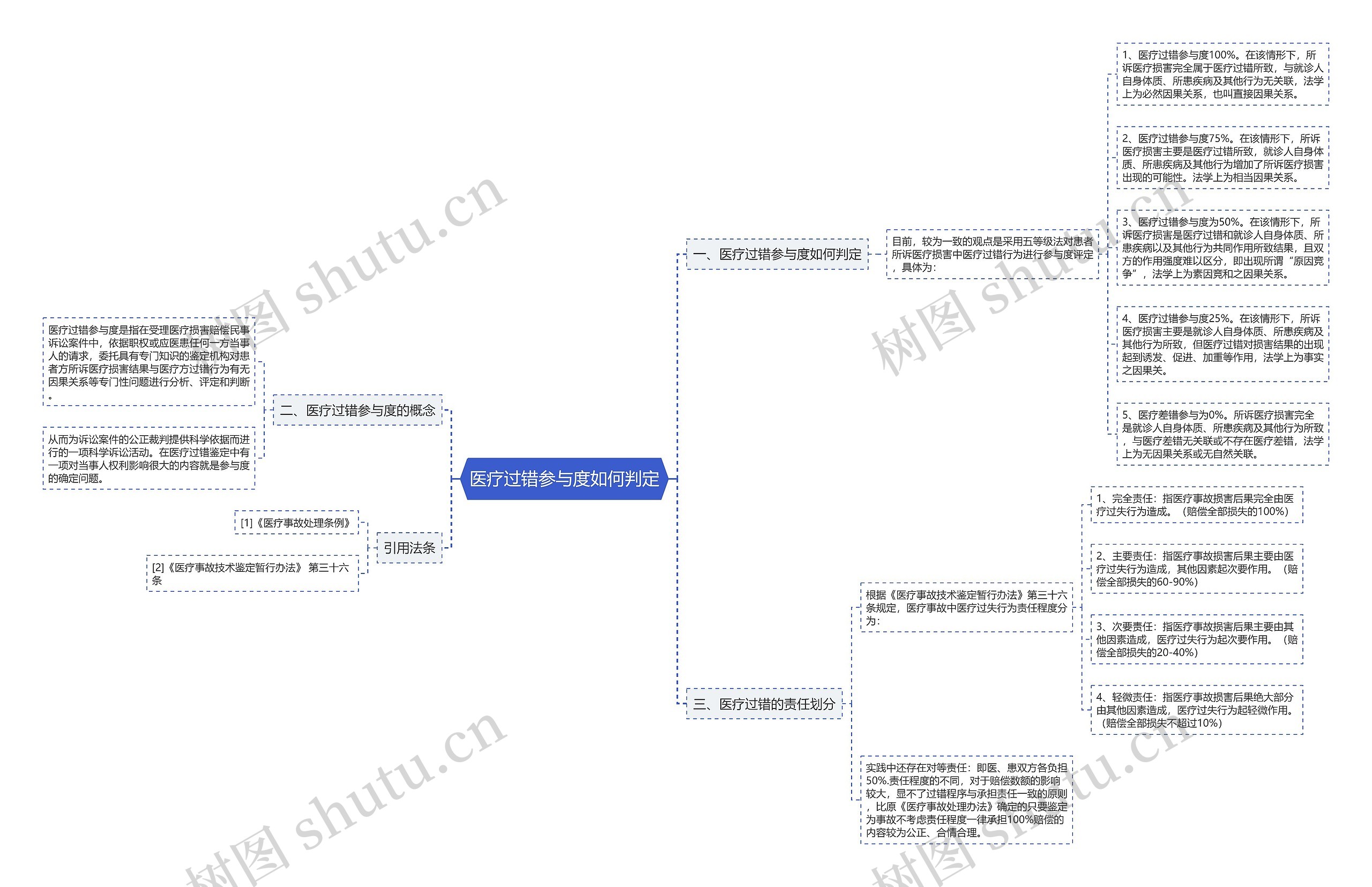 医疗过错参与度如何判定 医疗过错参与度如何判定