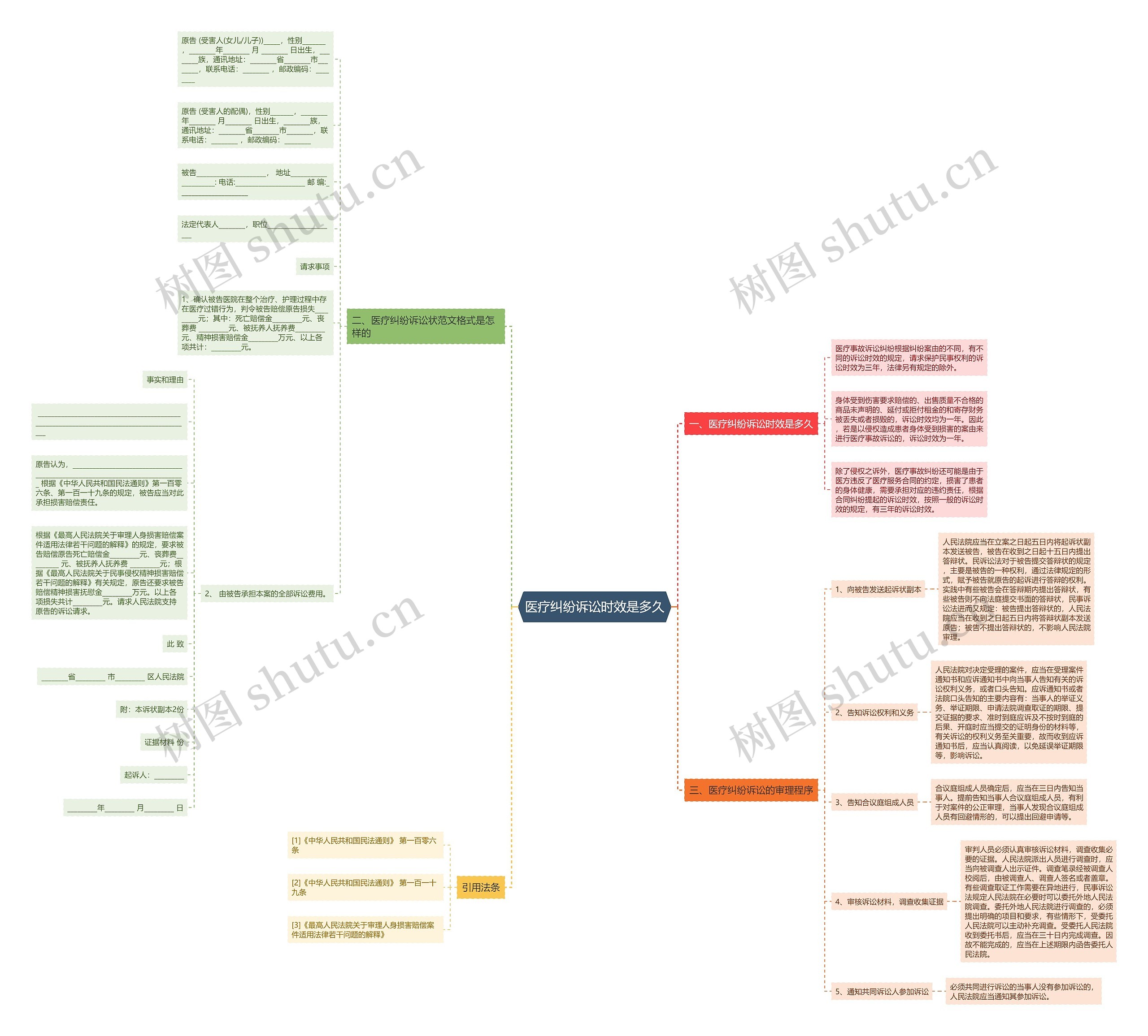 医疗纠纷诉讼时效是多久思维导图