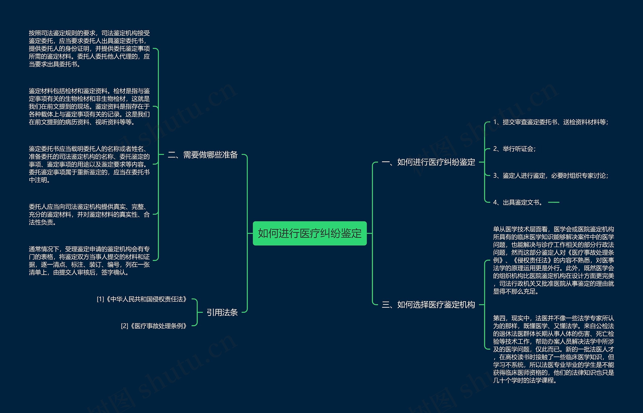 如何进行医疗纠纷鉴定思维导图