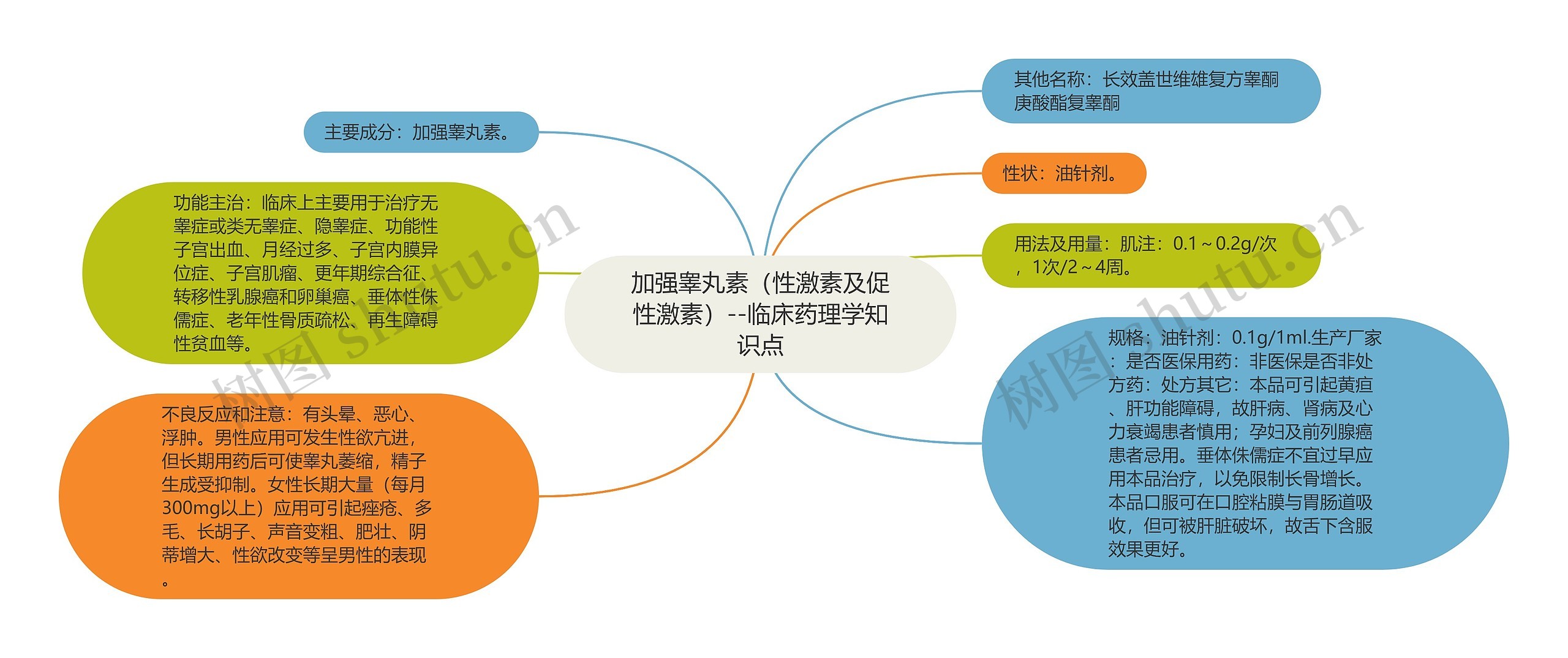 加强睾丸素（性激素及促性激素）--临床药理学知识点