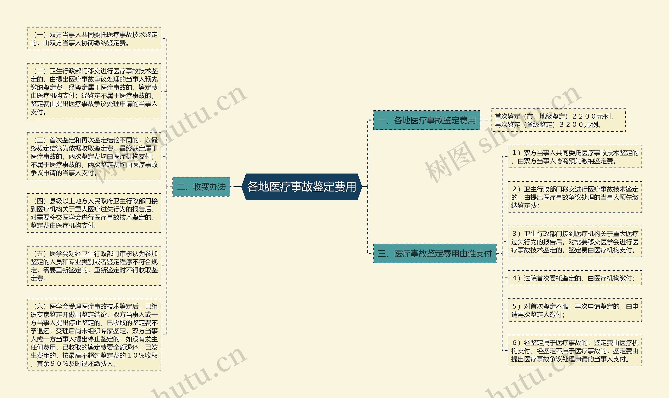 各地医疗事故鉴定费用思维导图