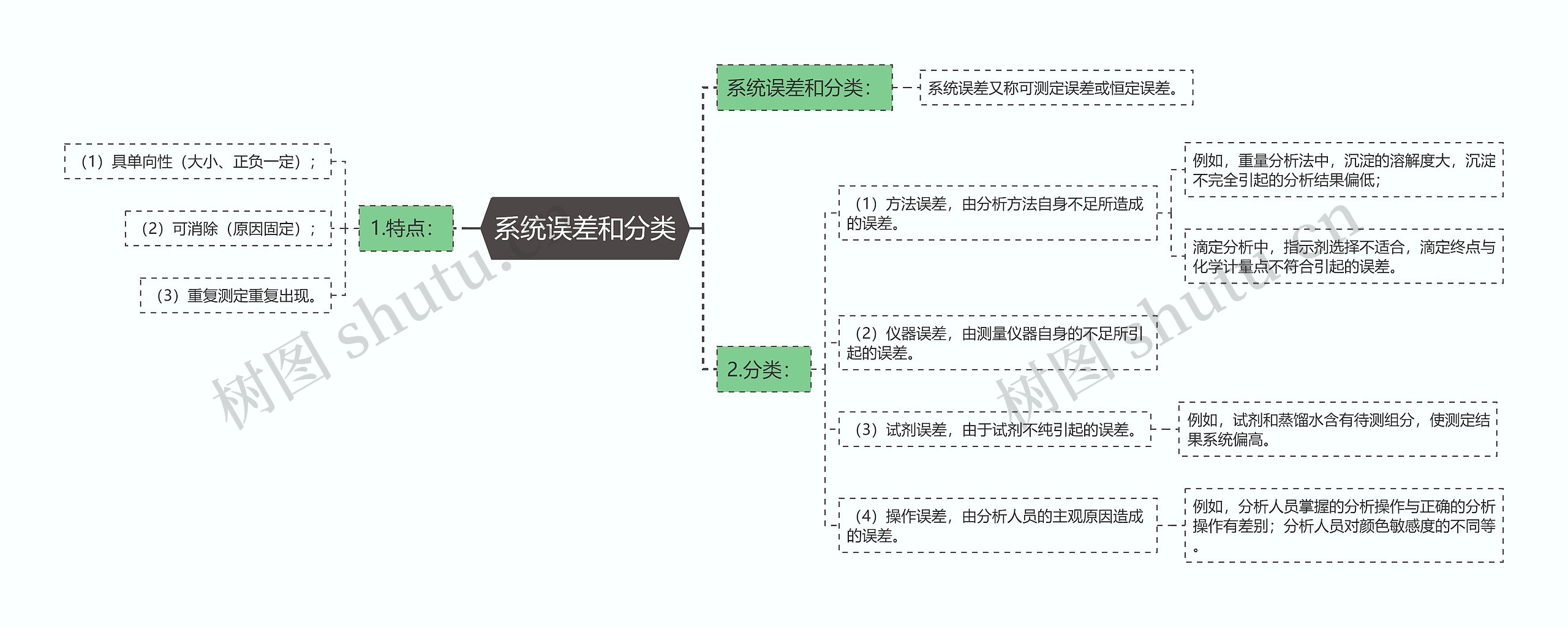 系统误差和分类