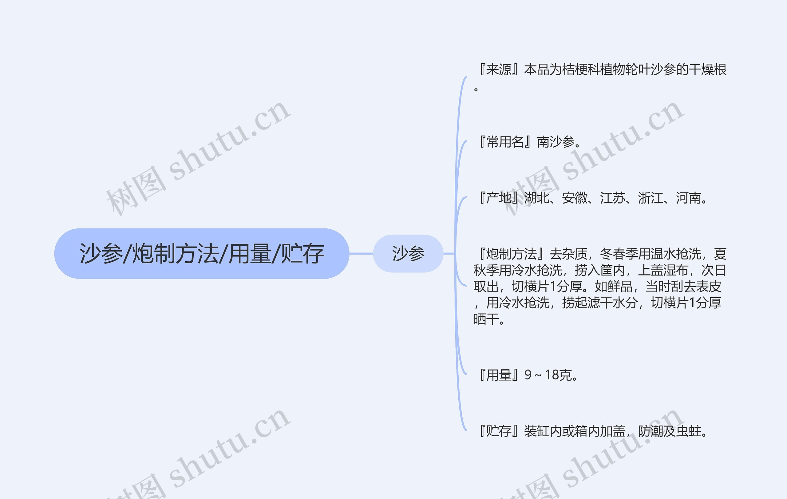 沙参/炮制方法/用量/贮存