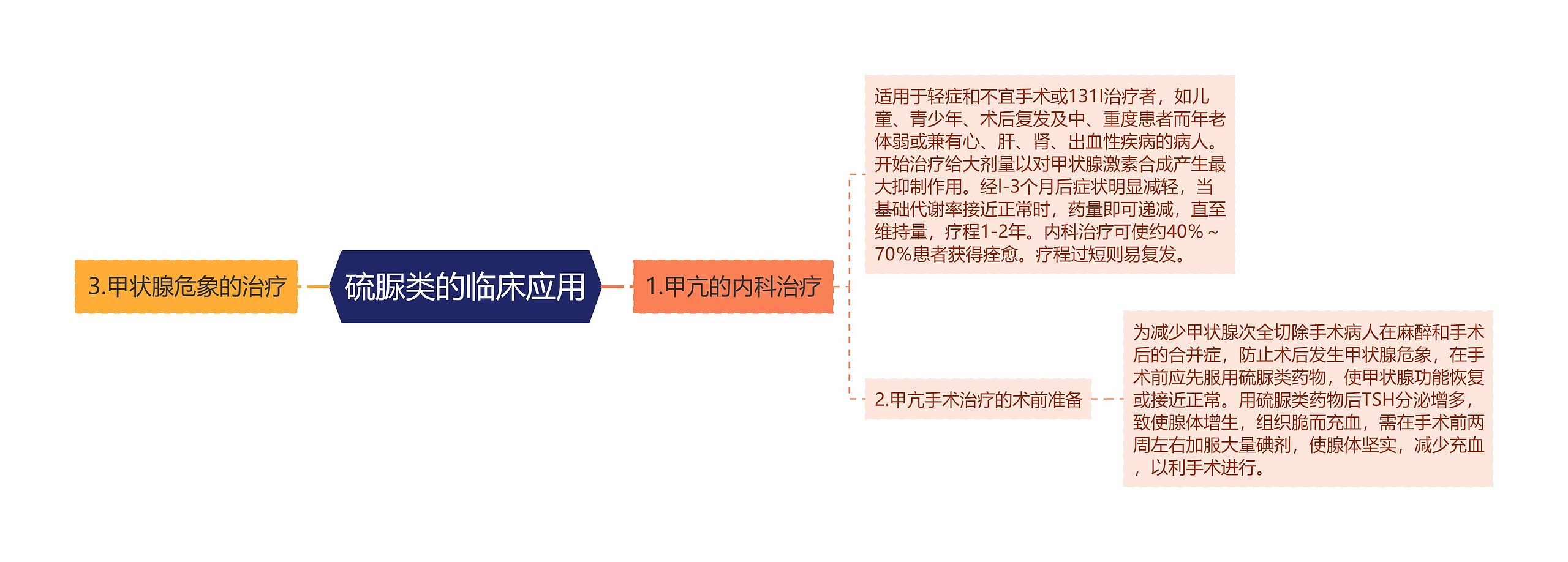 硫脲类的临床应用思维导图