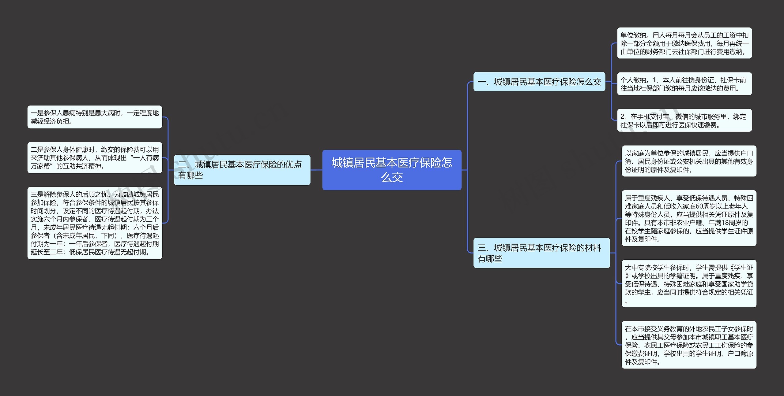 城镇居民基本医疗保险怎么交