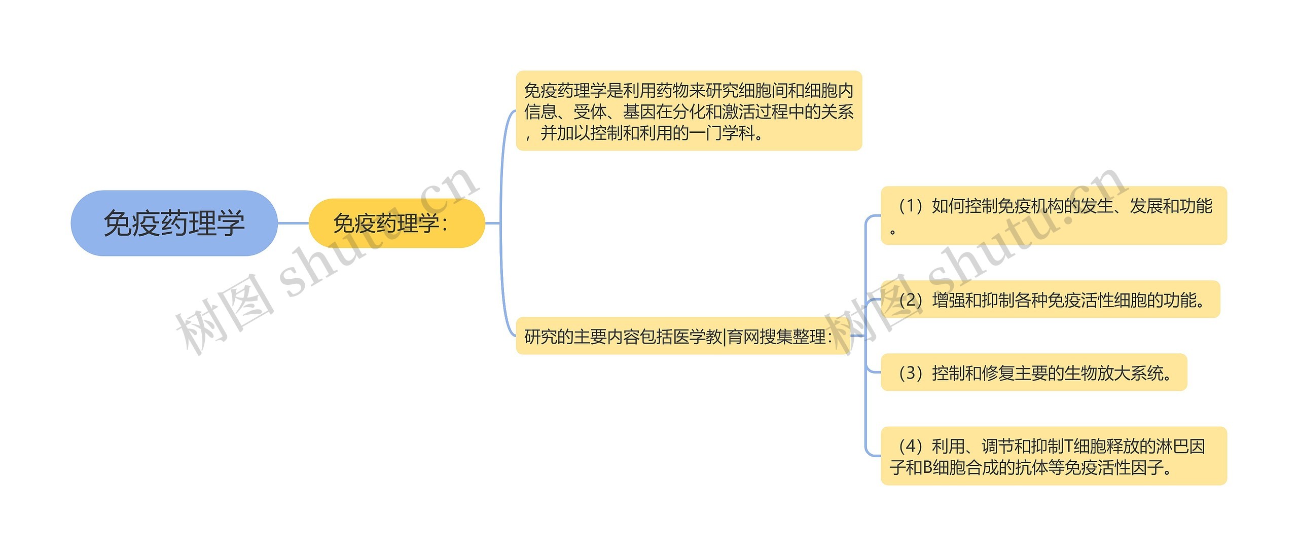 免疫药理学