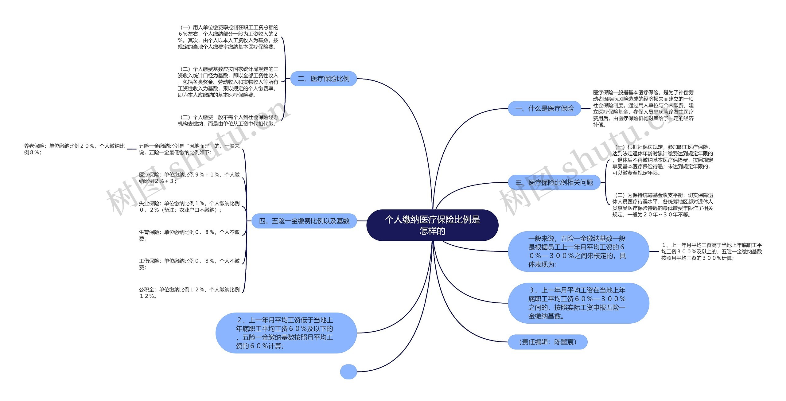 个人缴纳医疗保险比例是怎样的思维导图