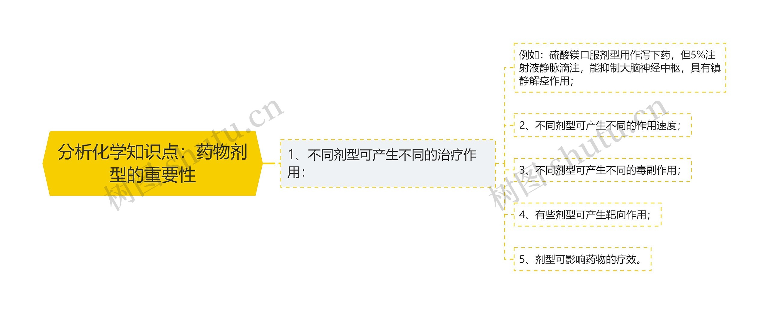 分析化学知识点：药物剂型的重要性思维导图