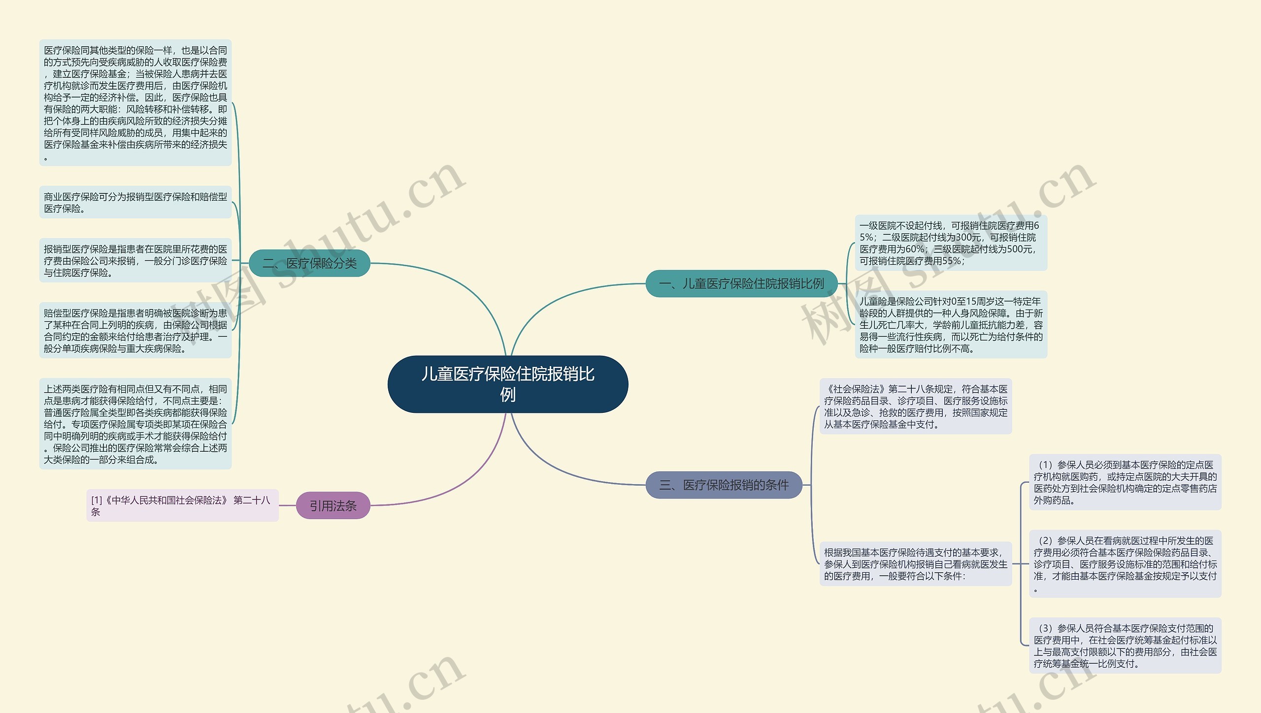 儿童医疗保险住院报销比例思维导图