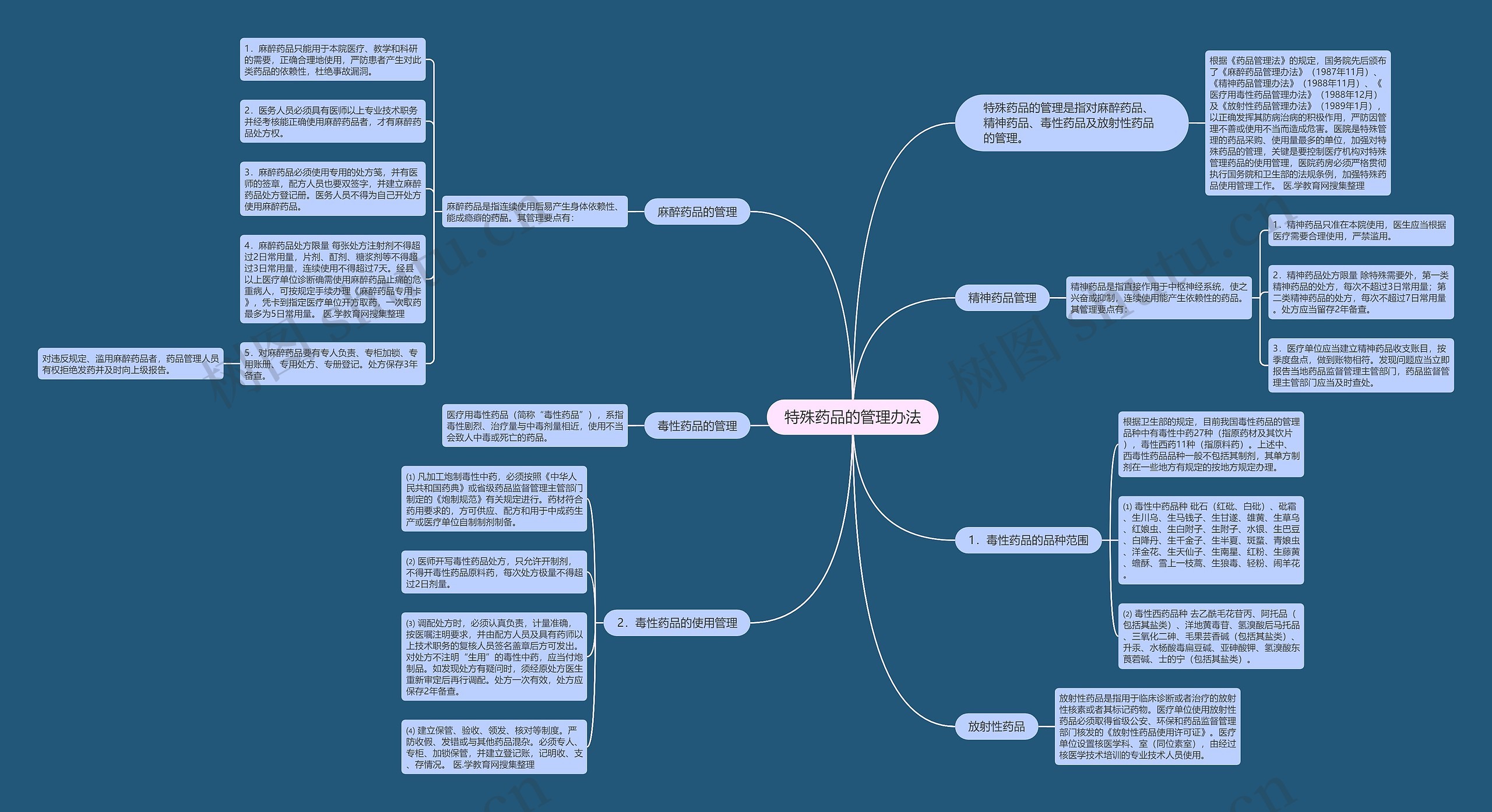特殊药品的管理办法思维导图