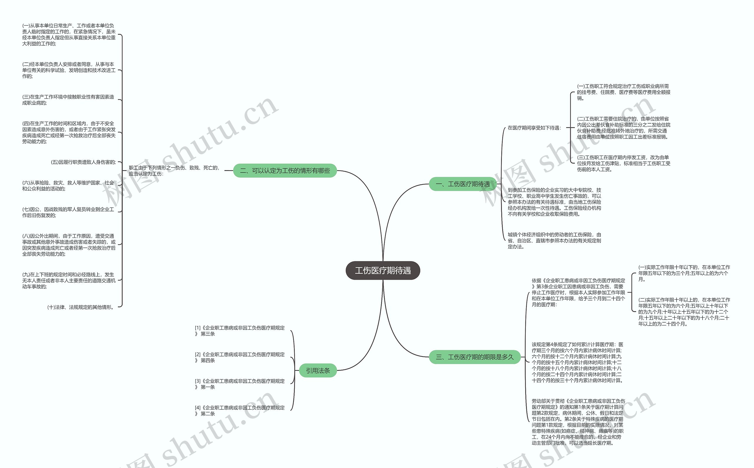 工伤医疗期待遇思维导图
