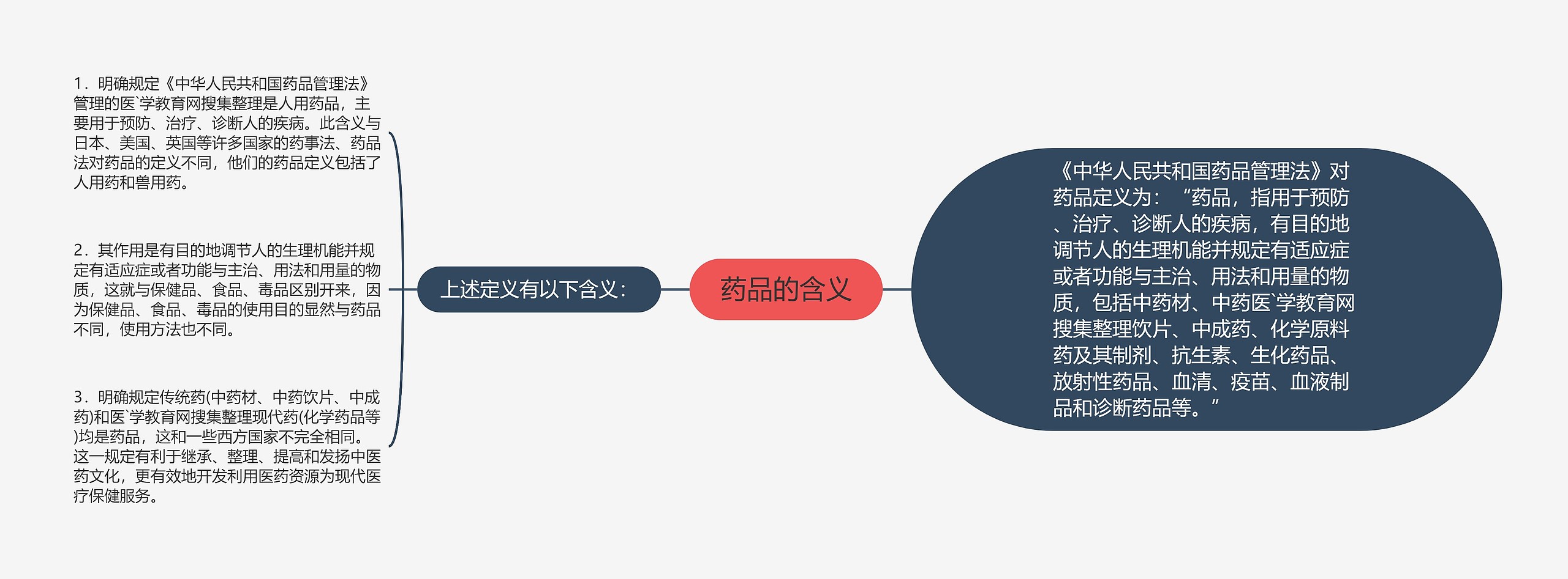 药品的含义思维导图