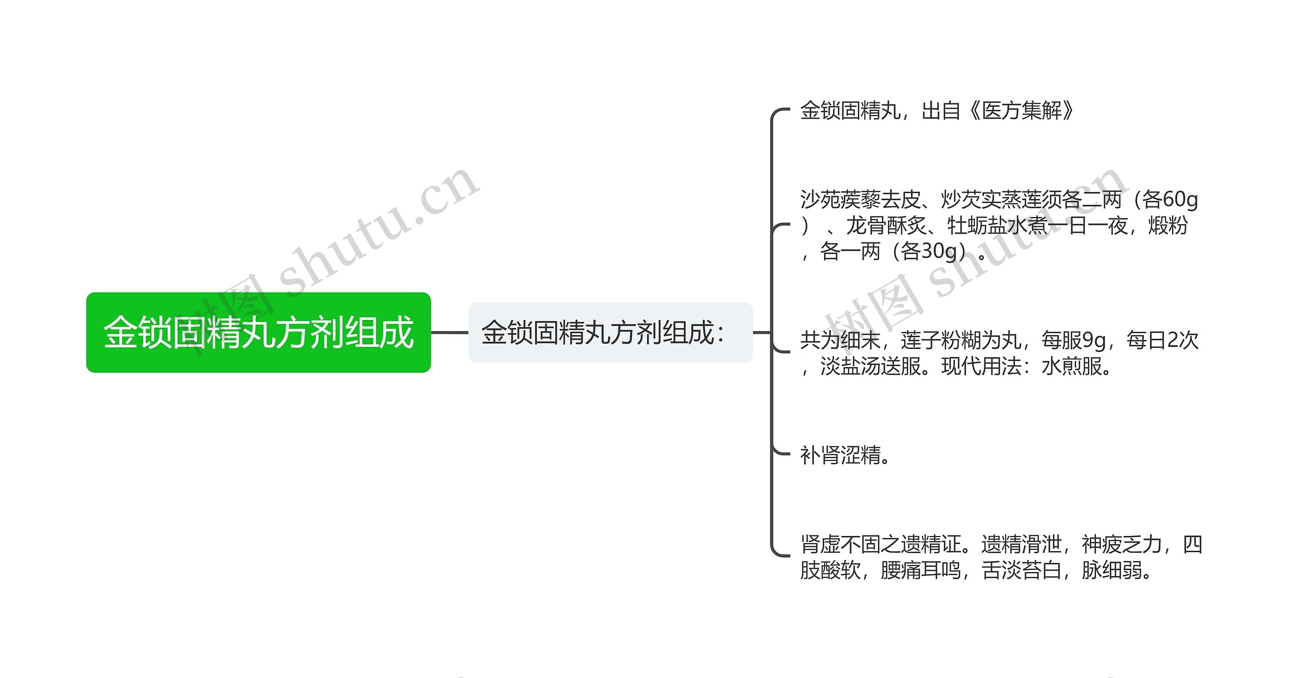 金锁固精丸方剂组成思维导图