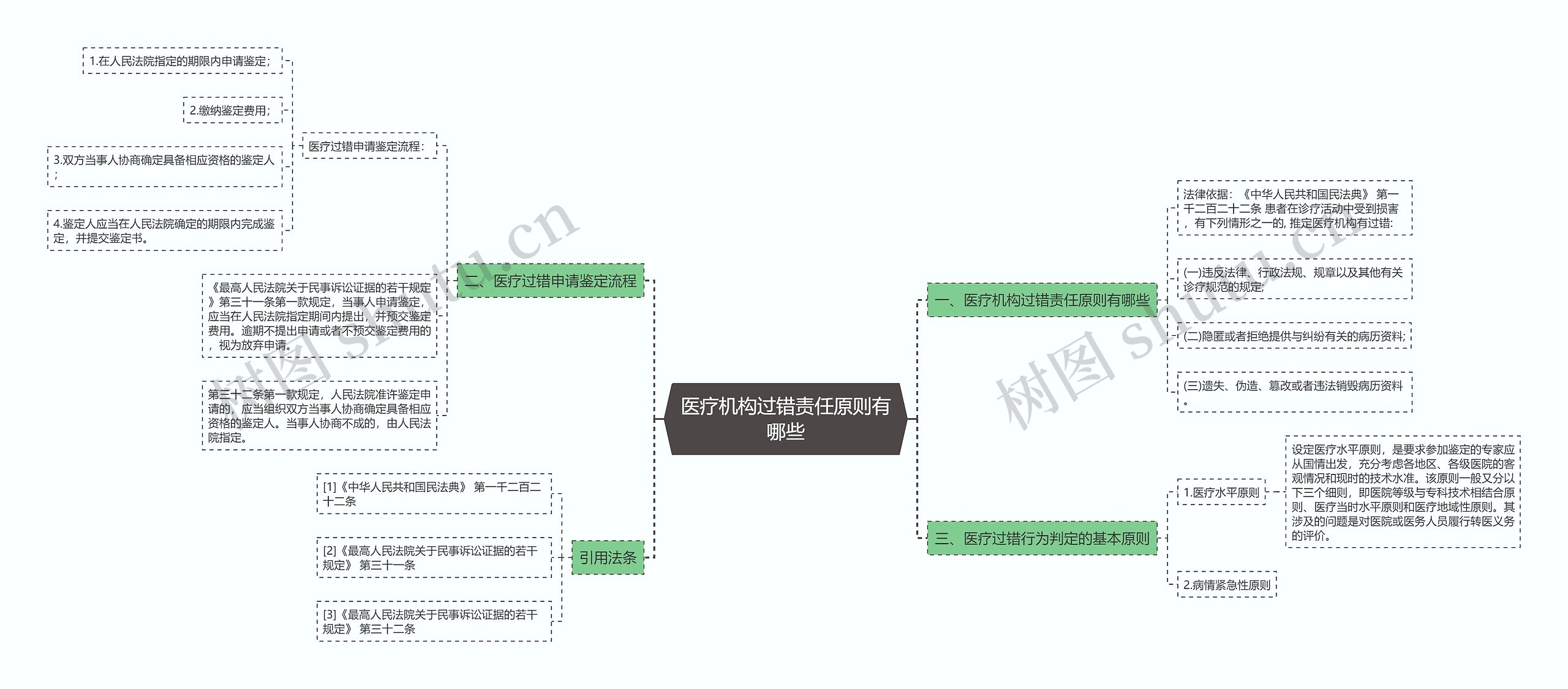 医疗机构过错责任原则有哪些