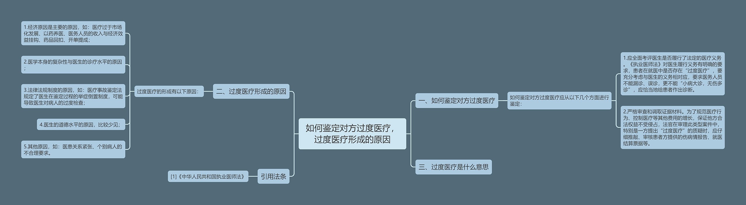 如何鉴定对方过度医疗，过度医疗形成的原因思维导图