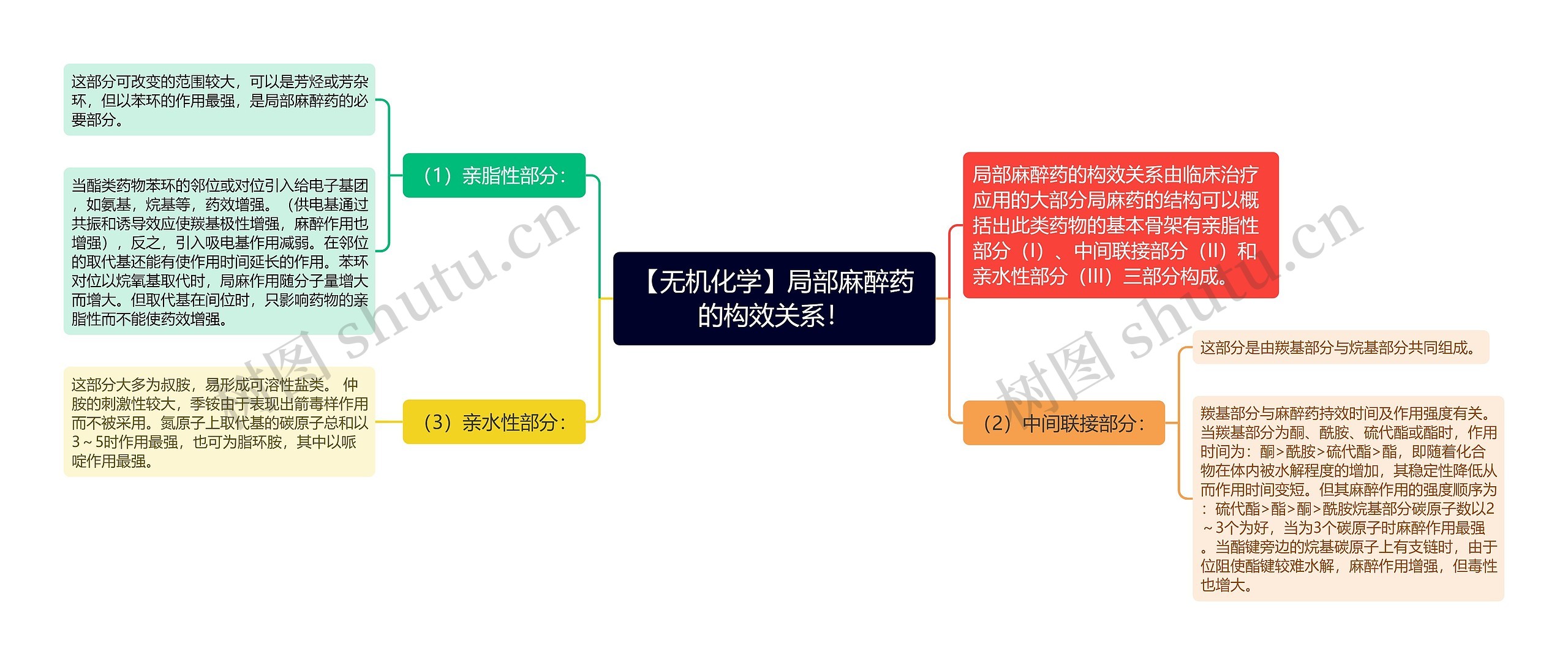 【无机化学】局部麻醉药的构效关系！思维导图