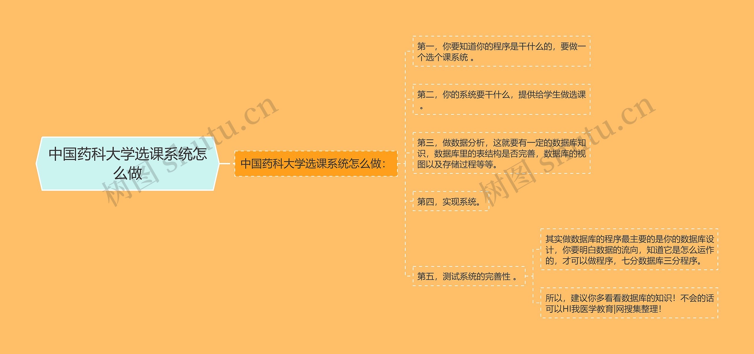 中国药科大学选课系统怎么做思维导图