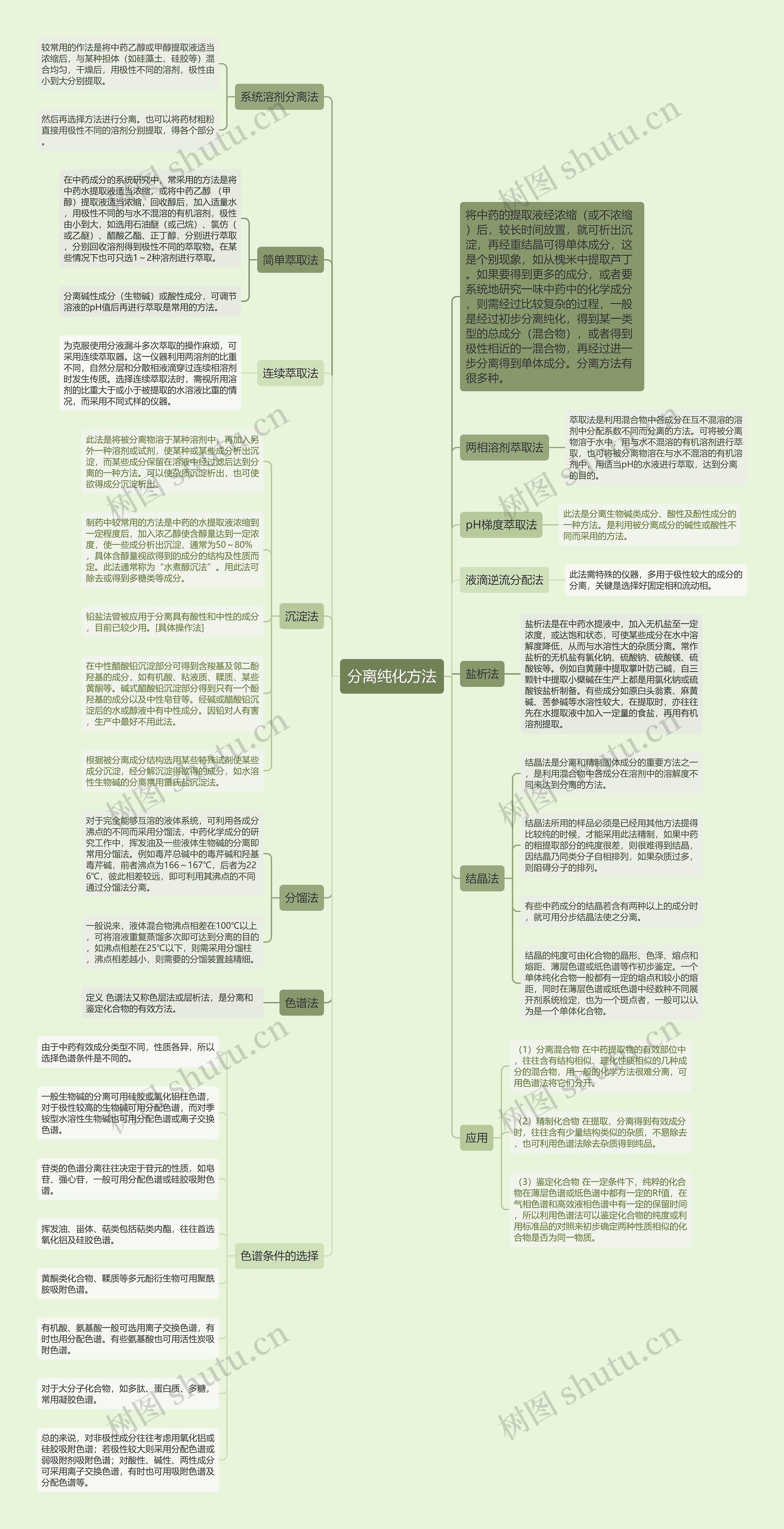 分离纯化方法思维导图