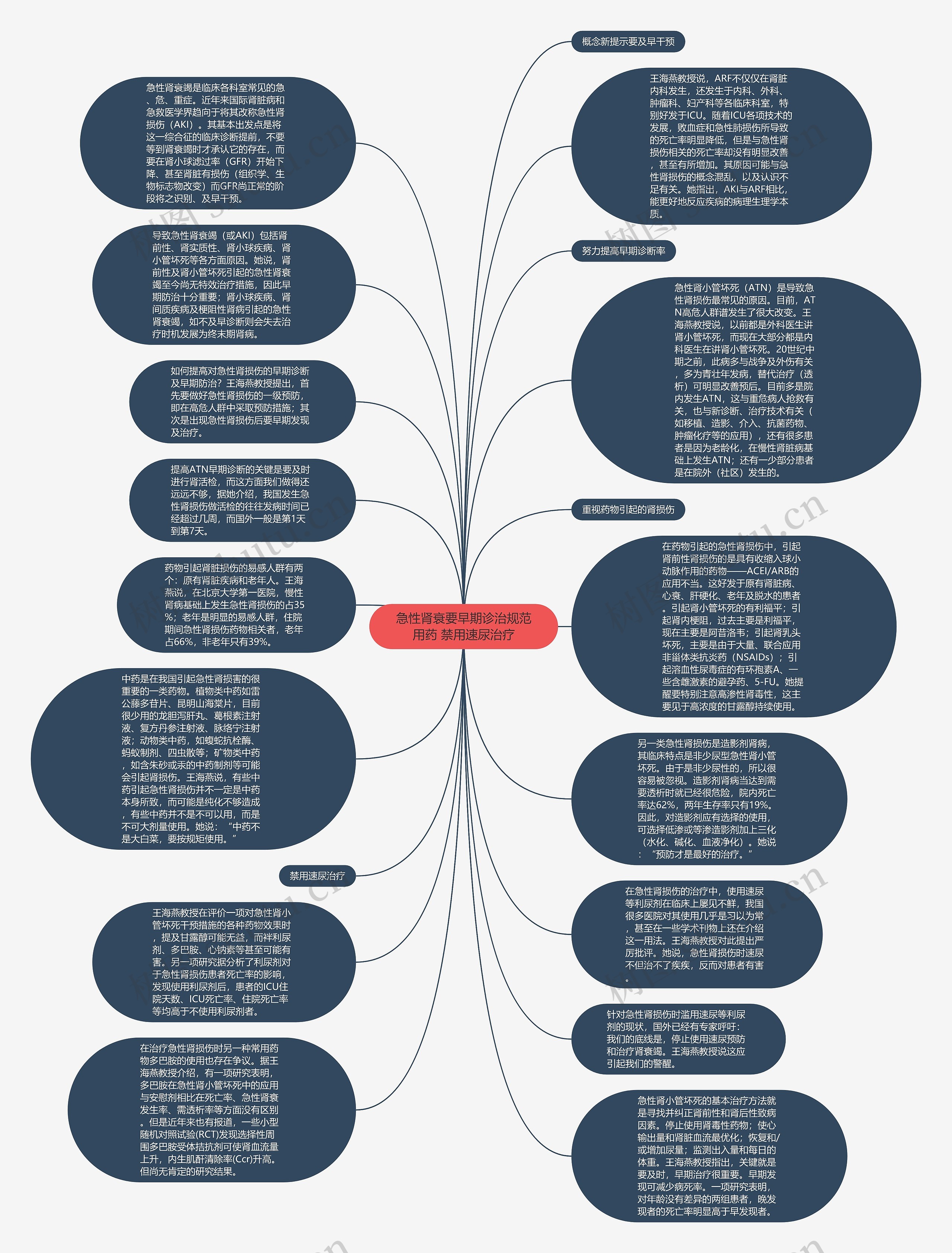 急性肾衰要早期诊治规范用药 禁用速尿治疗思维导图