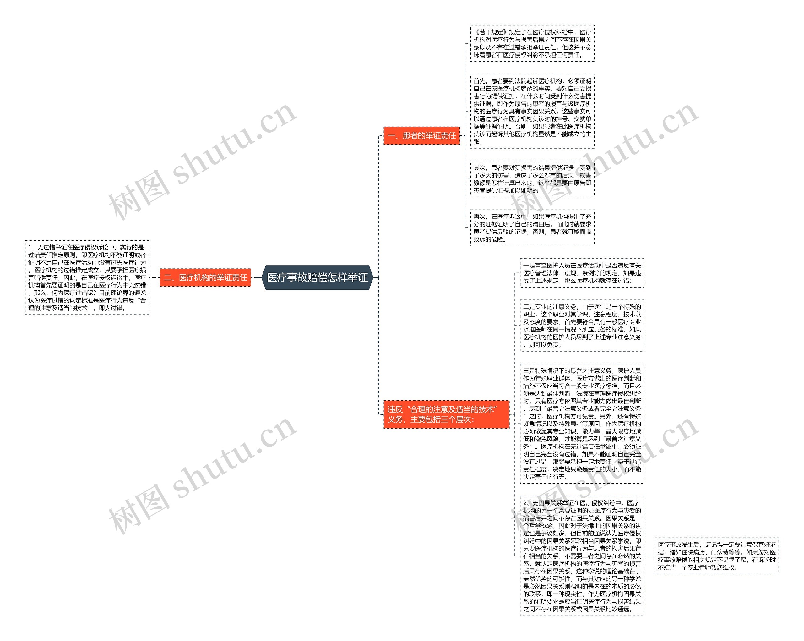 医疗事故赔偿怎样举证思维导图