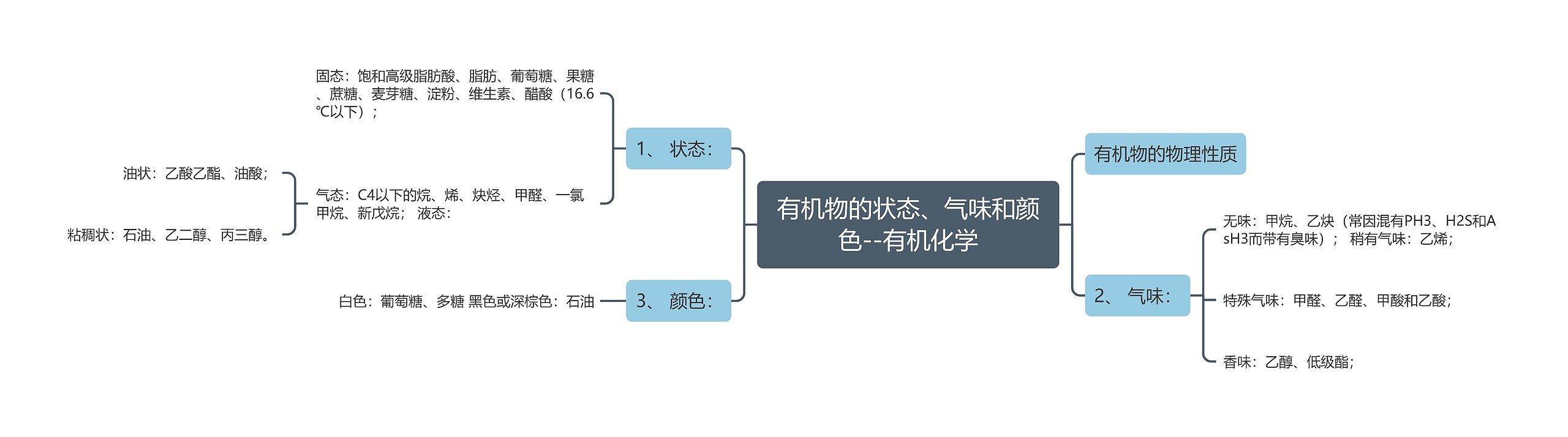 有机物的状态、气味和颜色--有机化学 有机物的状态、气味和颜色--有机化学