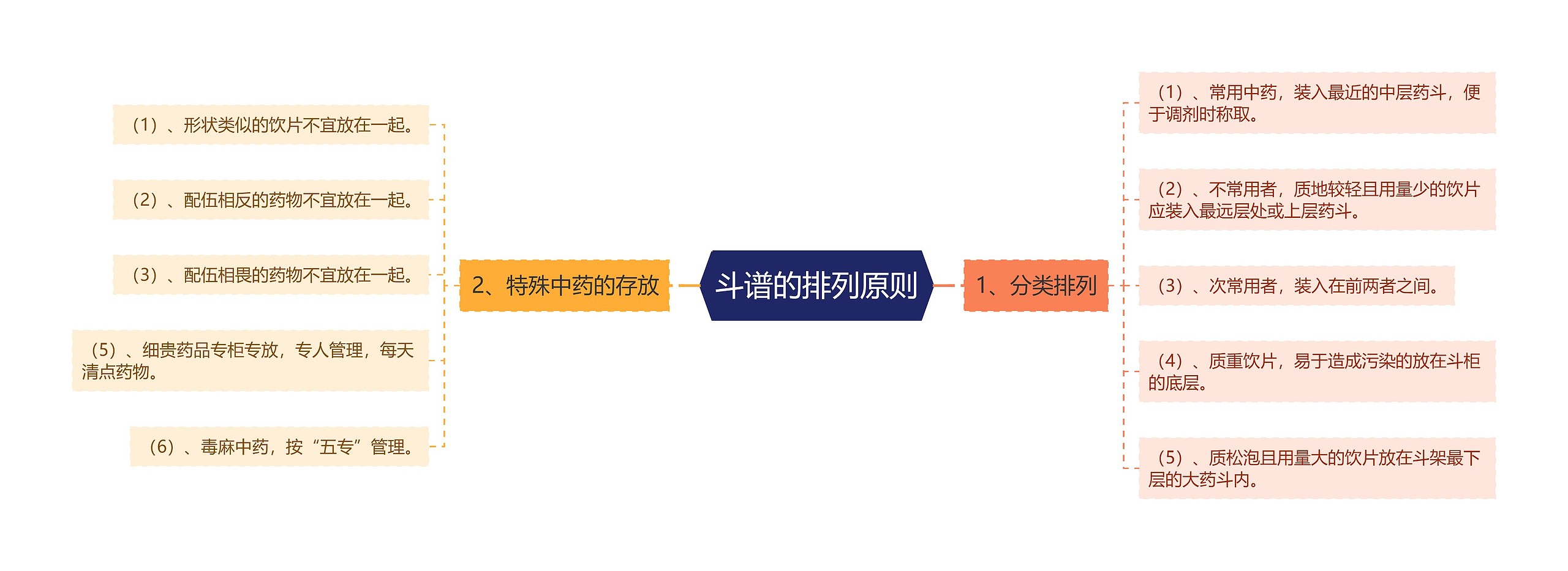 斗谱的排列原则 斗谱的排列原则