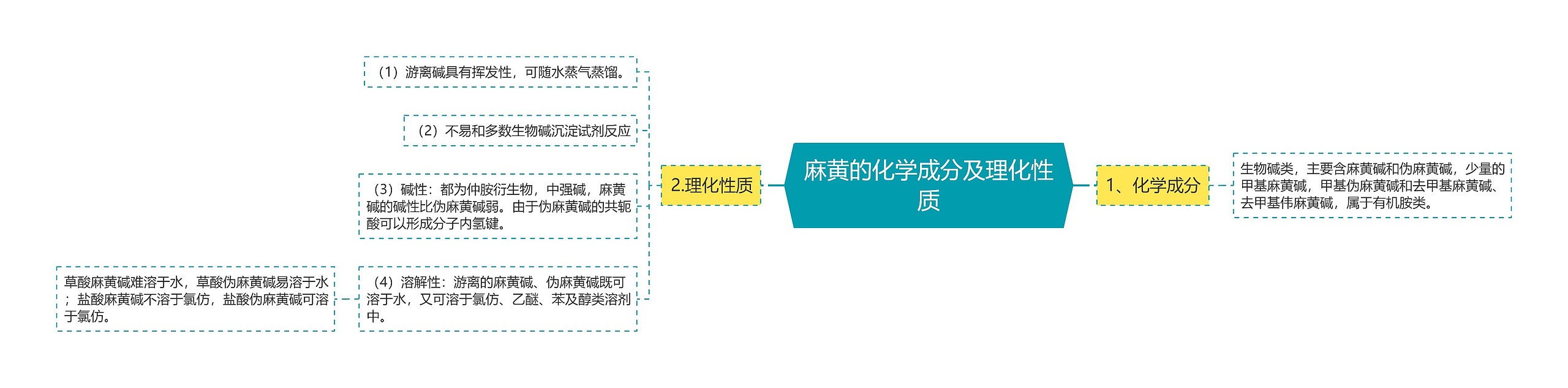 麻黄的化学成分及理化性质思维导图