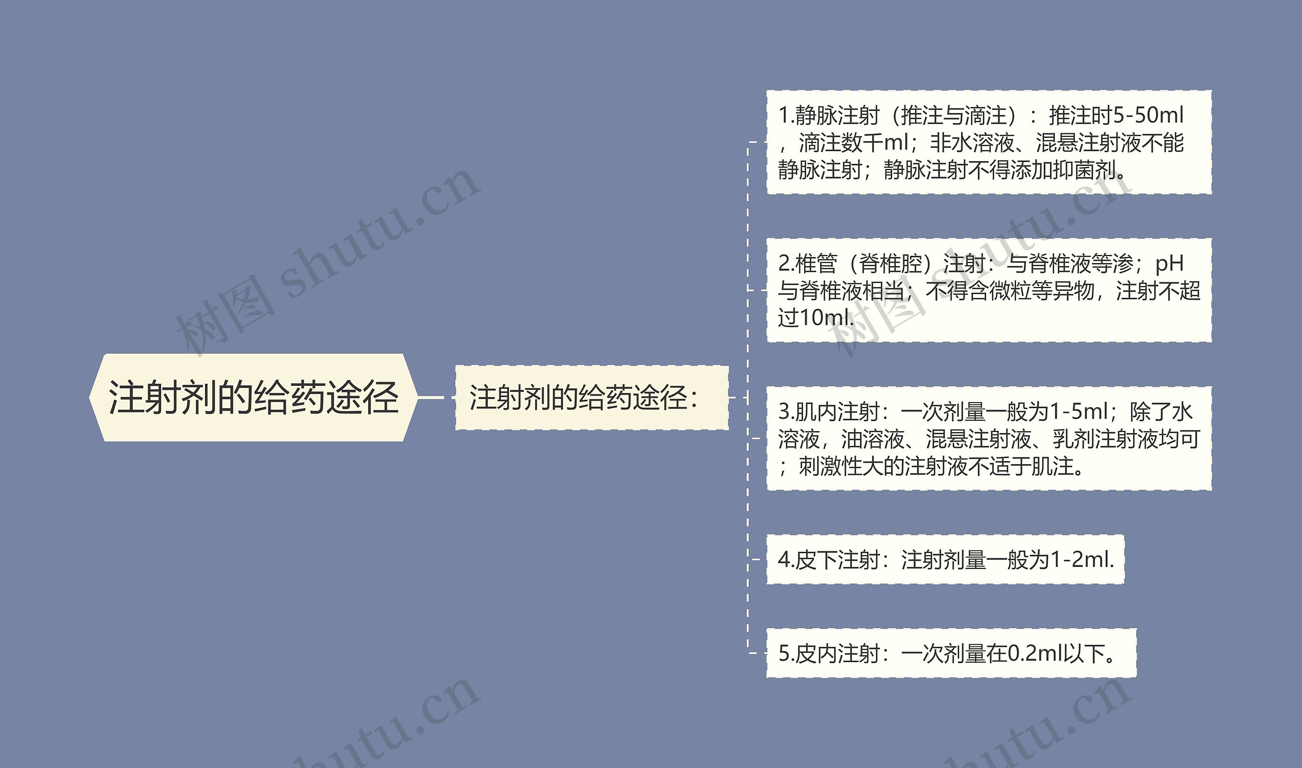 注射剂的给药途径思维导图