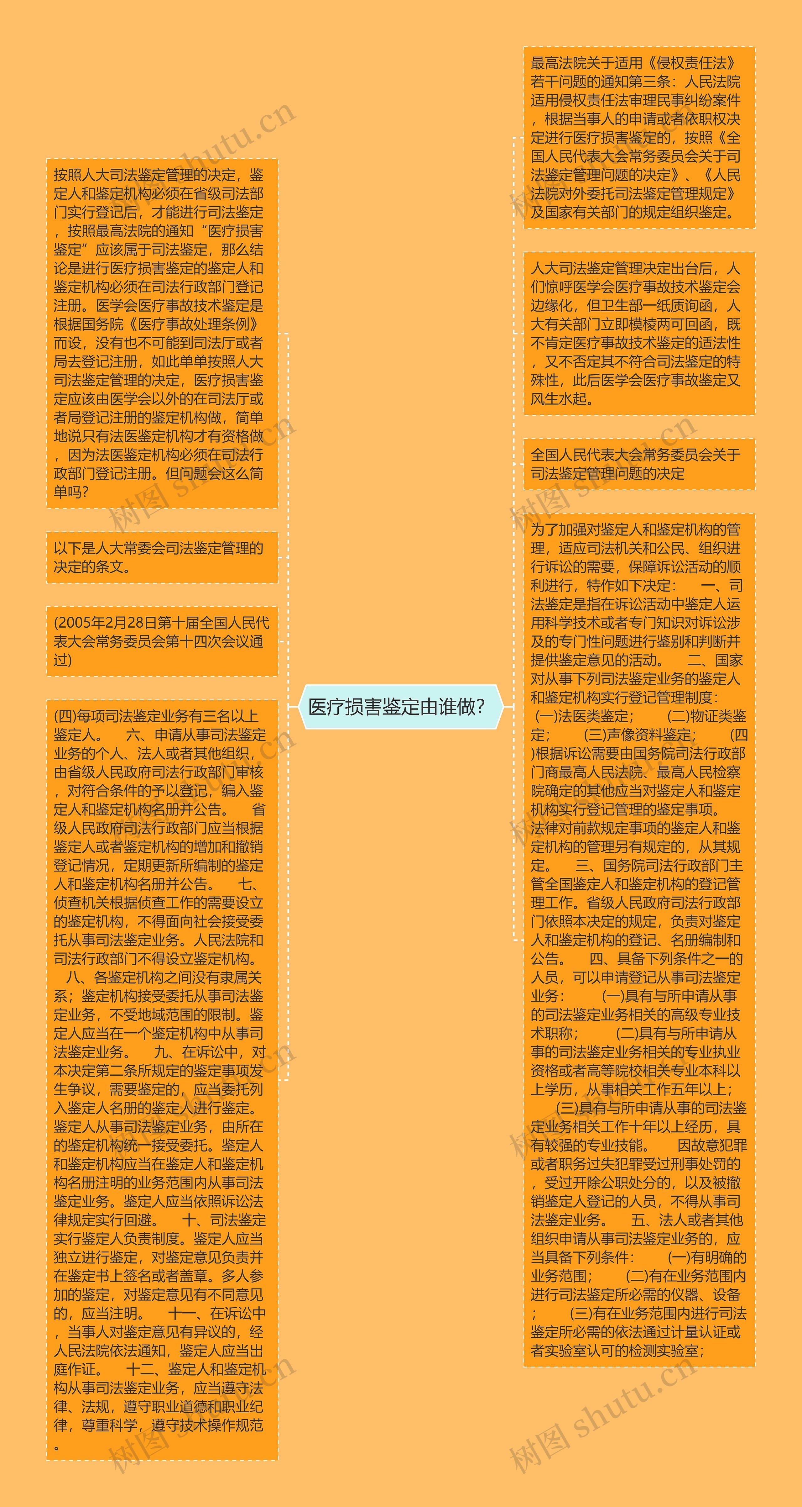 医疗损害鉴定由谁做？思维导图