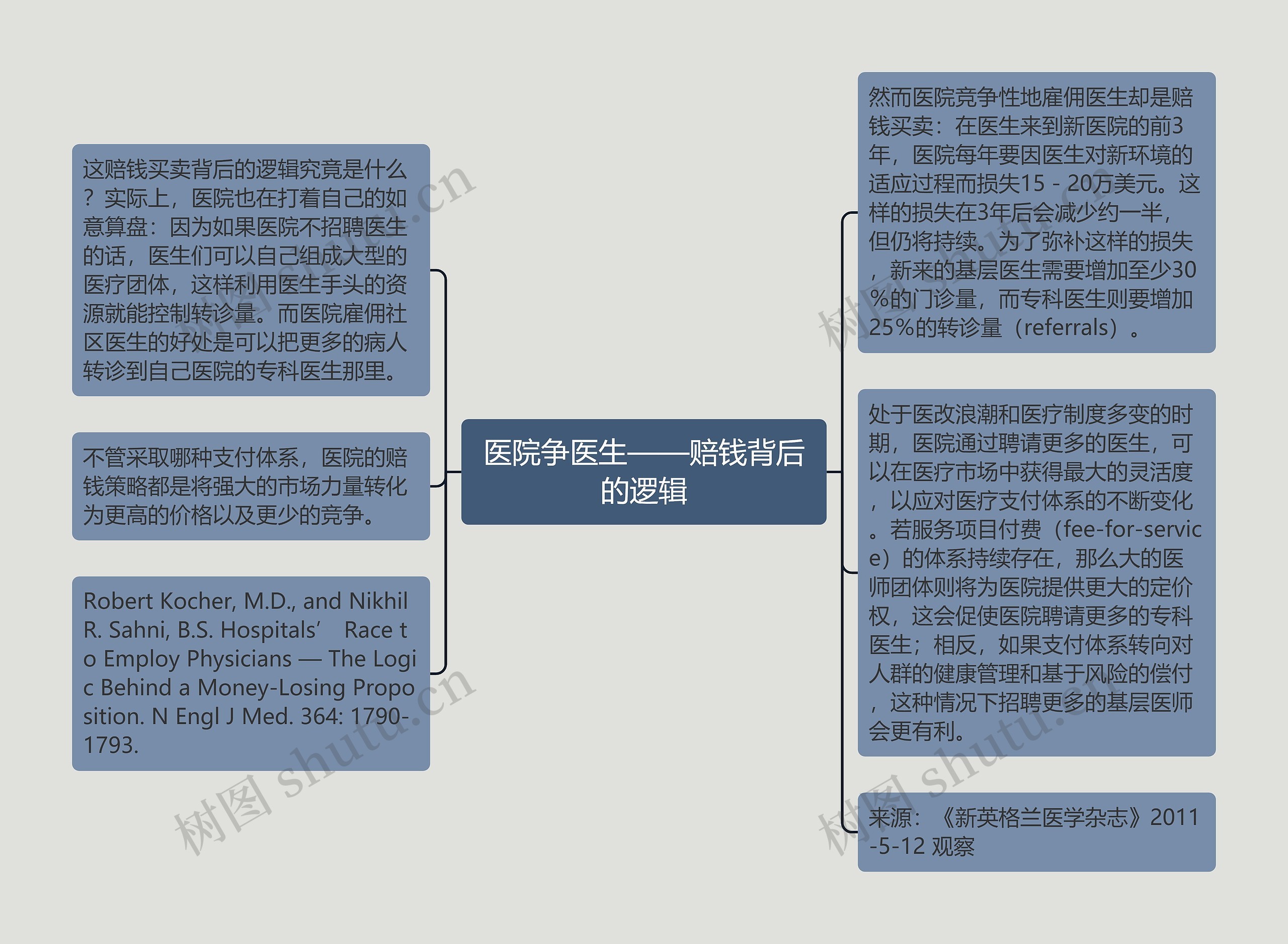 医院争医生——赔钱背后的逻辑思维导图