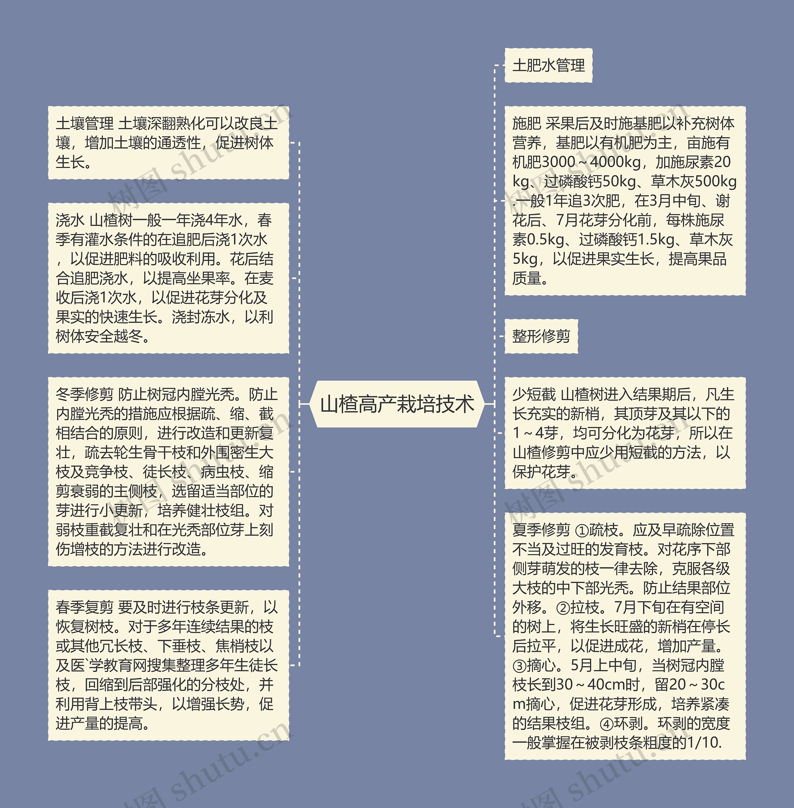 山楂高产栽培技术思维导图