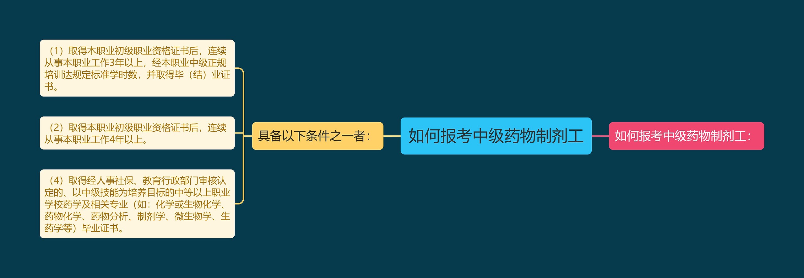 如何报考中级药物制剂工思维导图